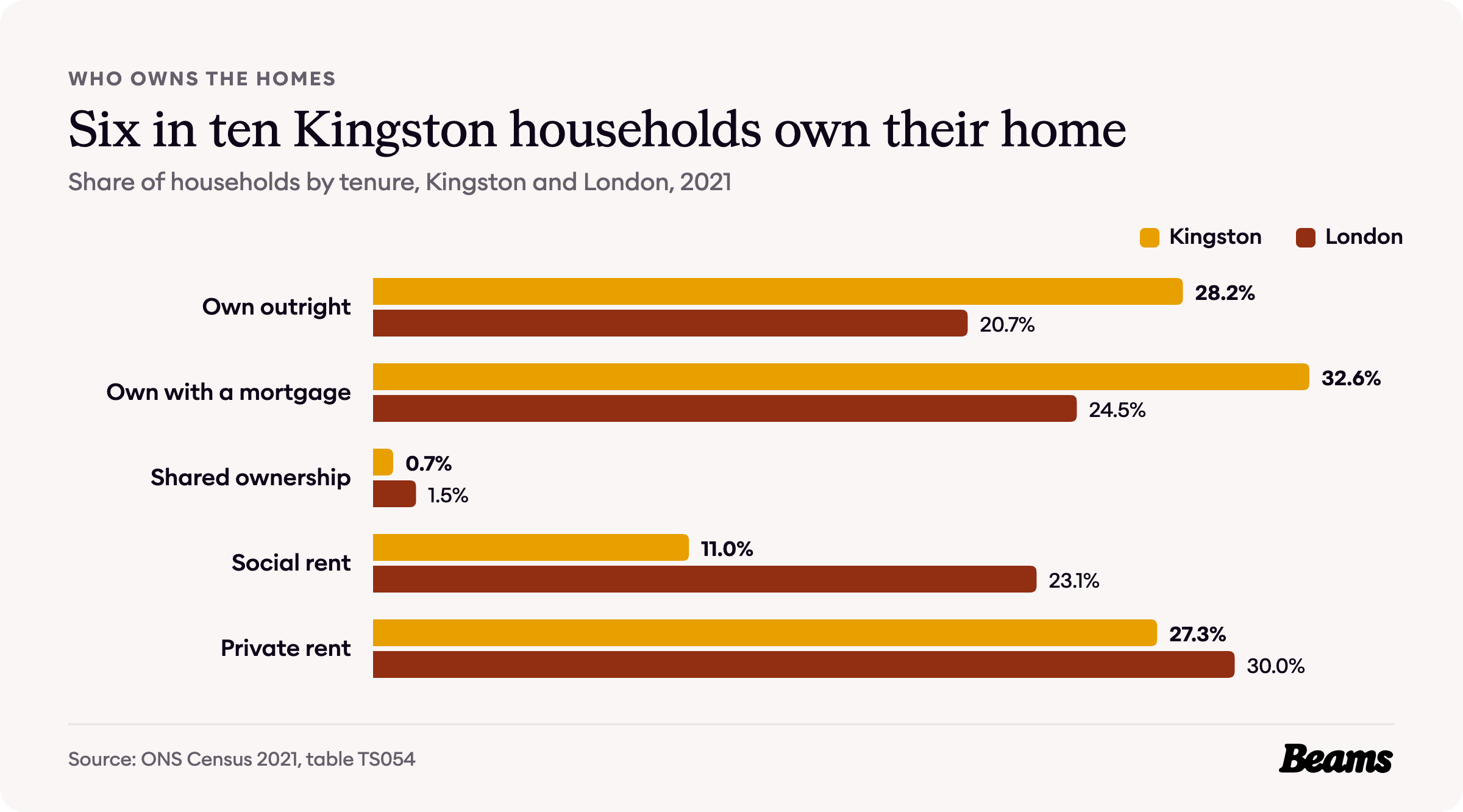 Bar chart comparing tenure in Kingston and London, 2021. Own outright: Kingston 28.2%, London 20.7%.
