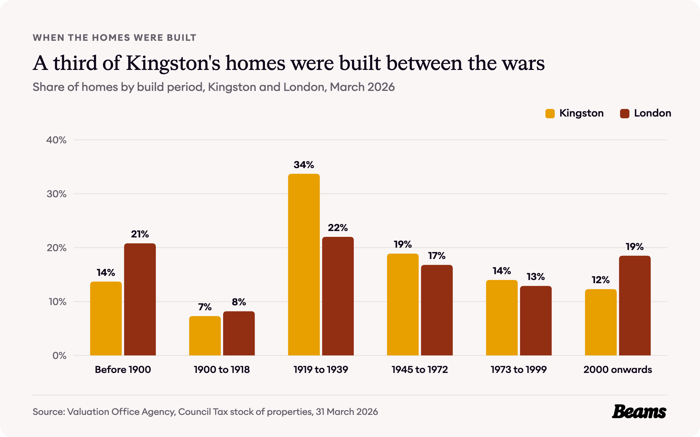 Column chart comparing the share of homes by build period in Kingston and London. Before 1900: Kingston 13.7%, London 20.8%.