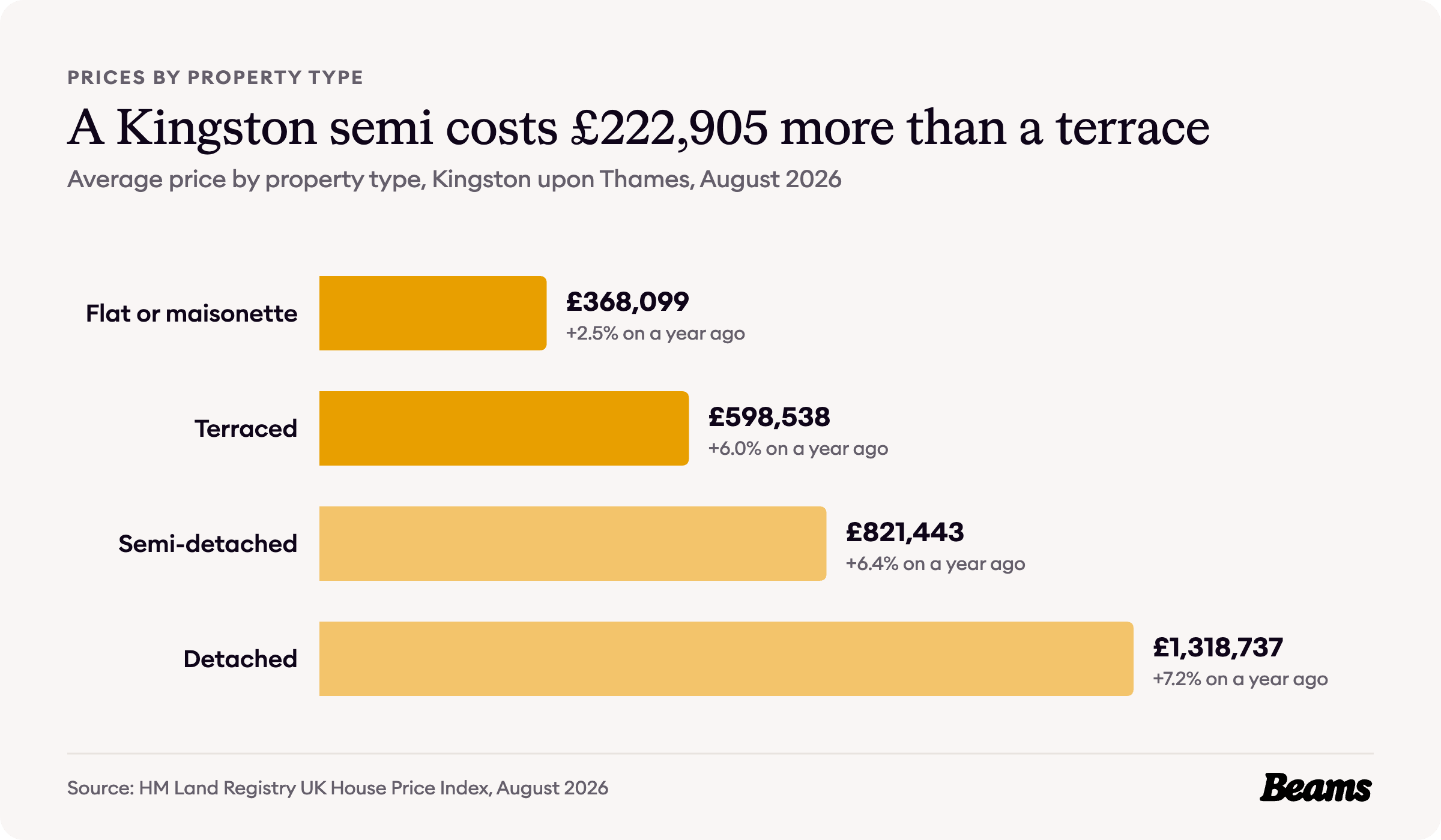 Bar chart of average prices by property type in Kingston upon Thames, August 2026: flat or maisonette £368,099, terraced £598,538, semi-detached £821,443, detached £1,318,737.