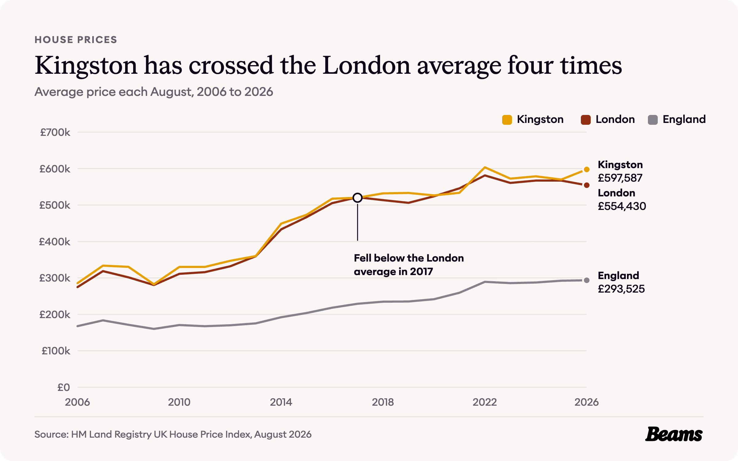 Line chart of average house prices each August from 2006 to 2026 for Kingston upon Thames, London and England. Kingston upon Thames reached £597,587 in August 2026.