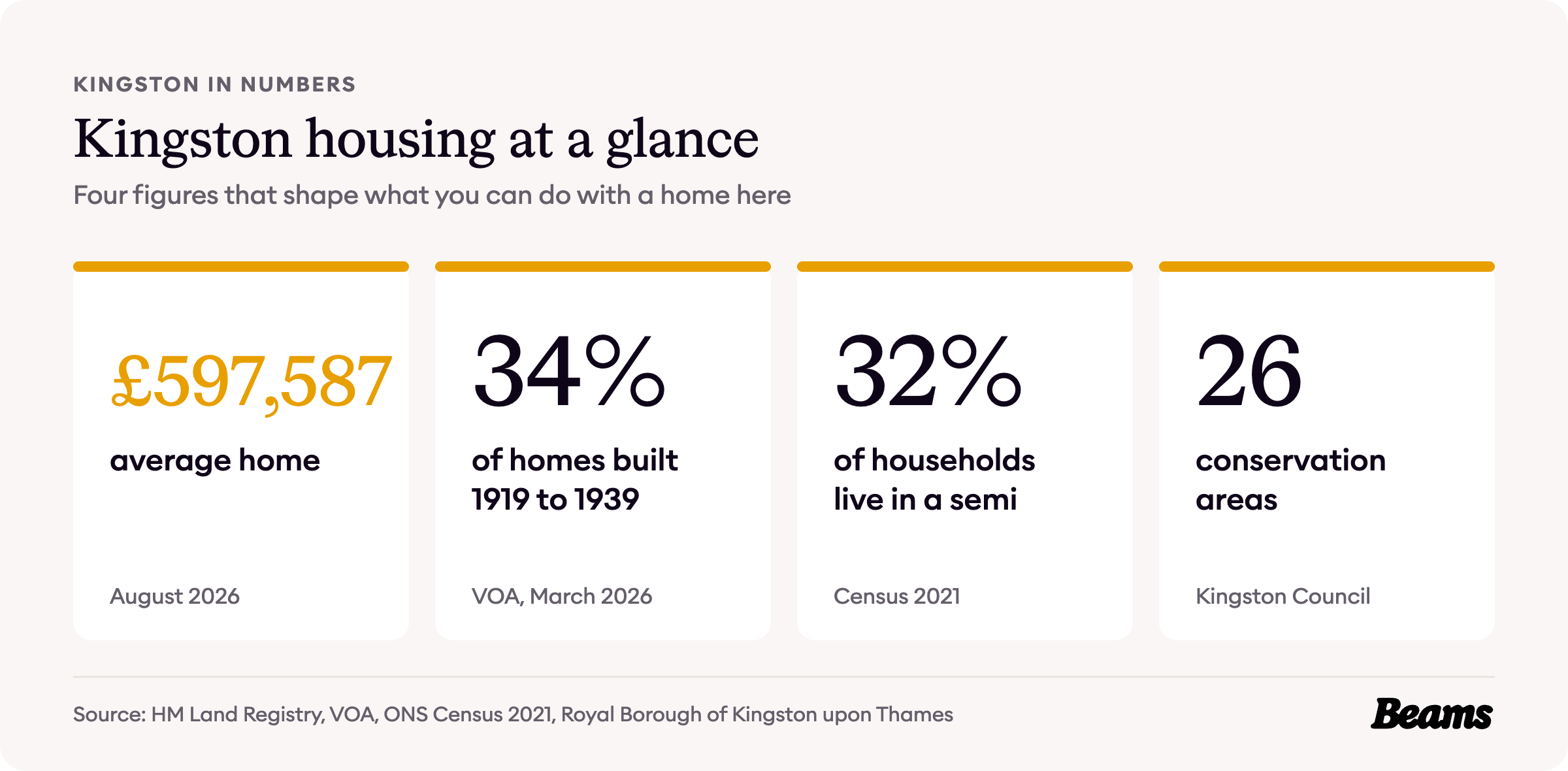 Kingston housing at a glance, with the headline figures for prices, home age, home types and rents.