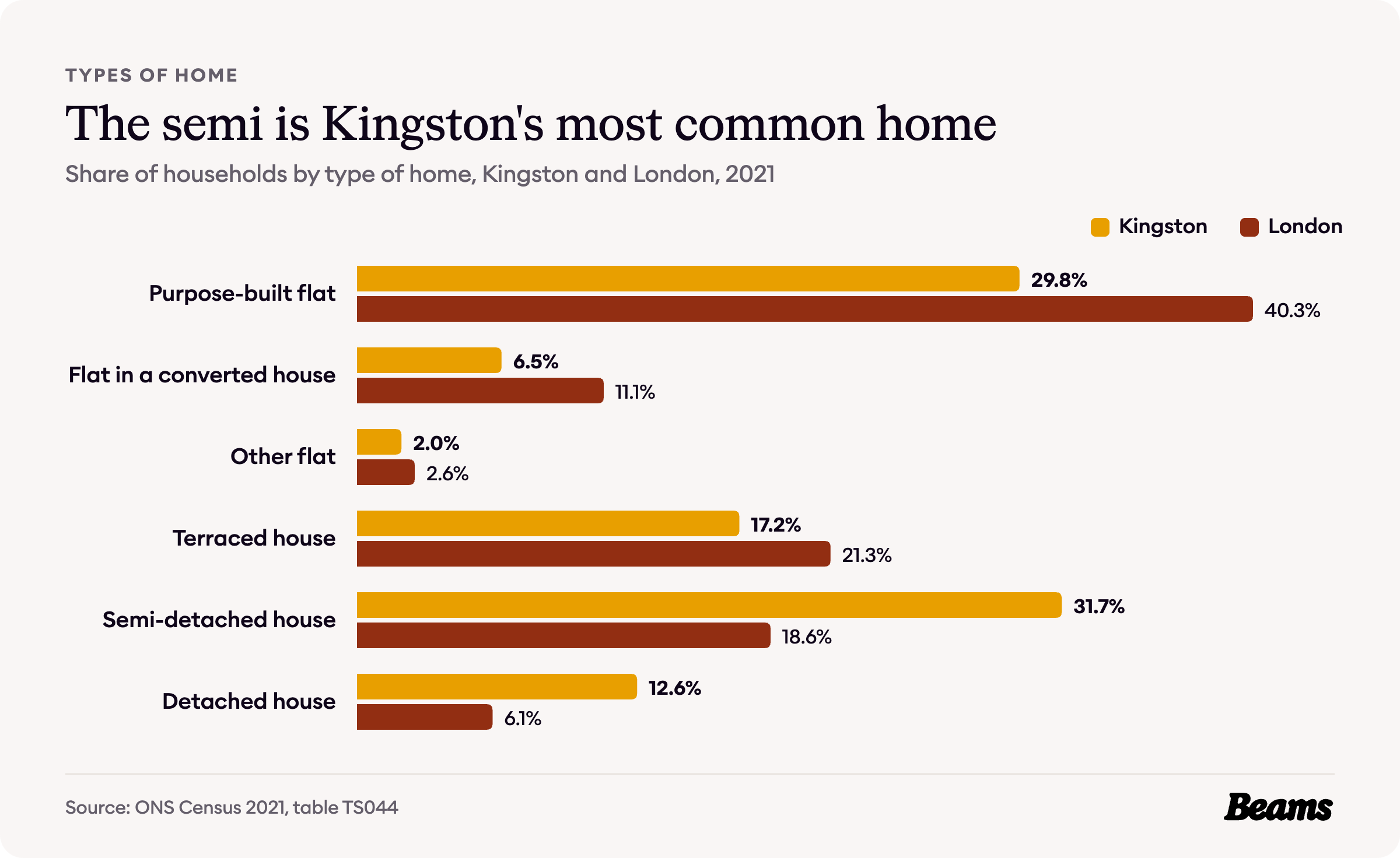 Bar chart comparing the types of home households live in, Kingston and London, 2021.