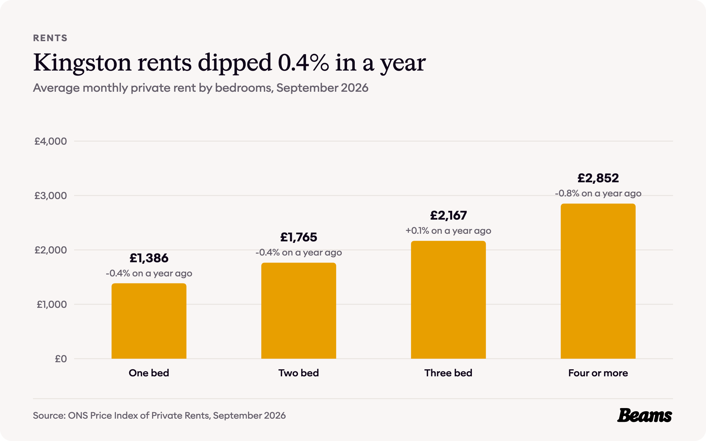 Column chart of average monthly rent by bedrooms in Kingston upon Thames, September 2026: one bed £1,386, two bed £1,765, three bed £2,167, four or more £2,852.