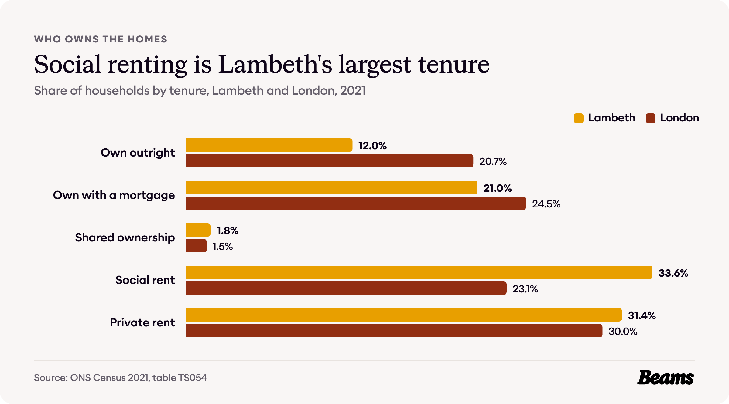 Bar chart comparing tenure in Lambeth and London, 2021. Own outright: Lambeth 12%, London 20.7%.