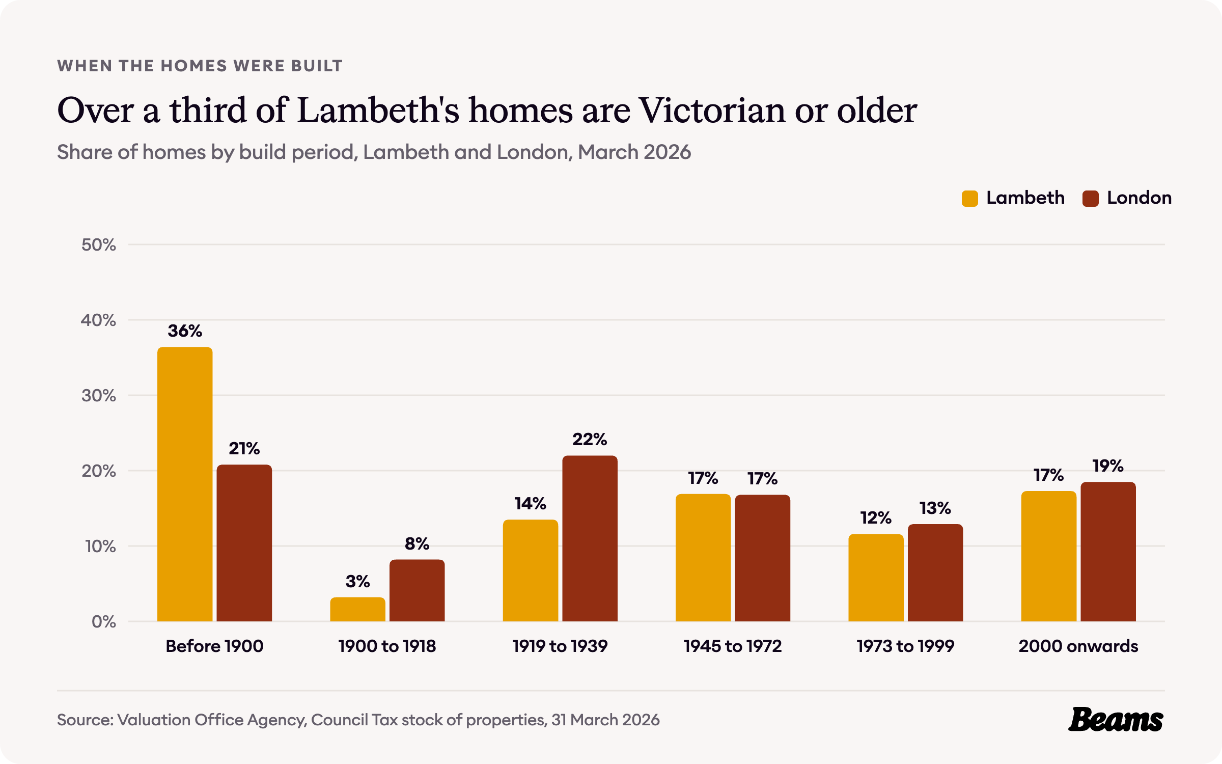 Column chart comparing the share of homes by build period in Lambeth and London. Before 1900: Lambeth 36.4%, London 20.8%.