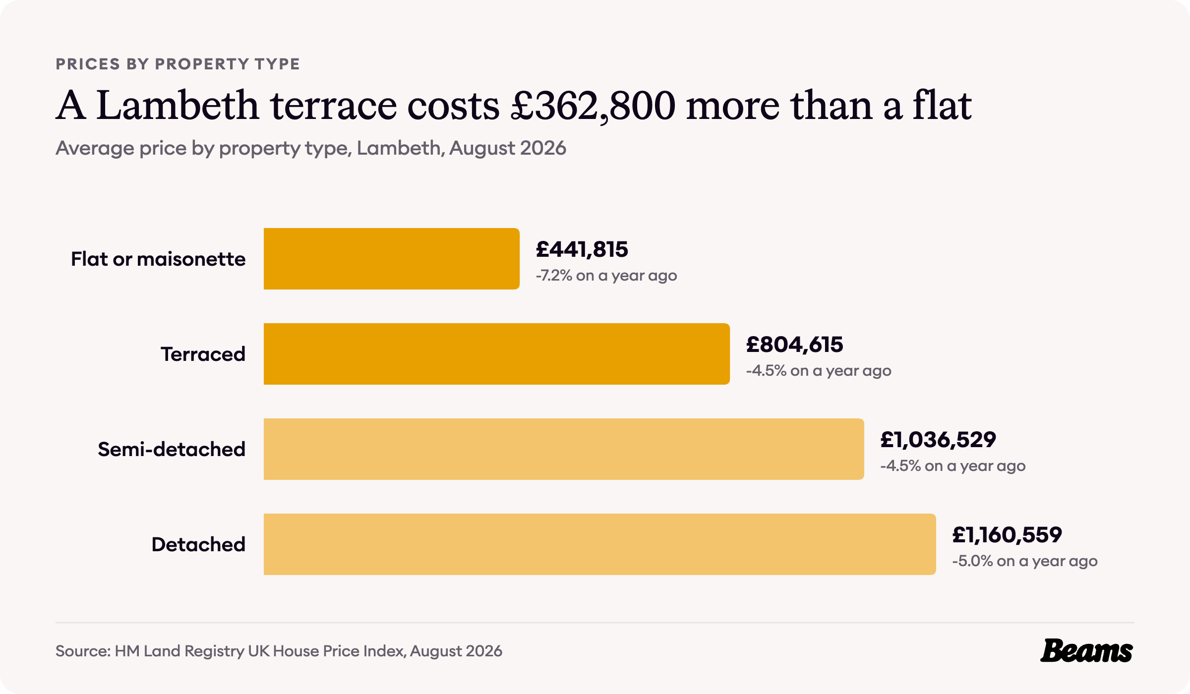 Bar chart of average prices by property type in Lambeth, August 2026: flat or maisonette £441,815, terraced £804,615, semi-detached £1,036,529, detached £1,160,559.