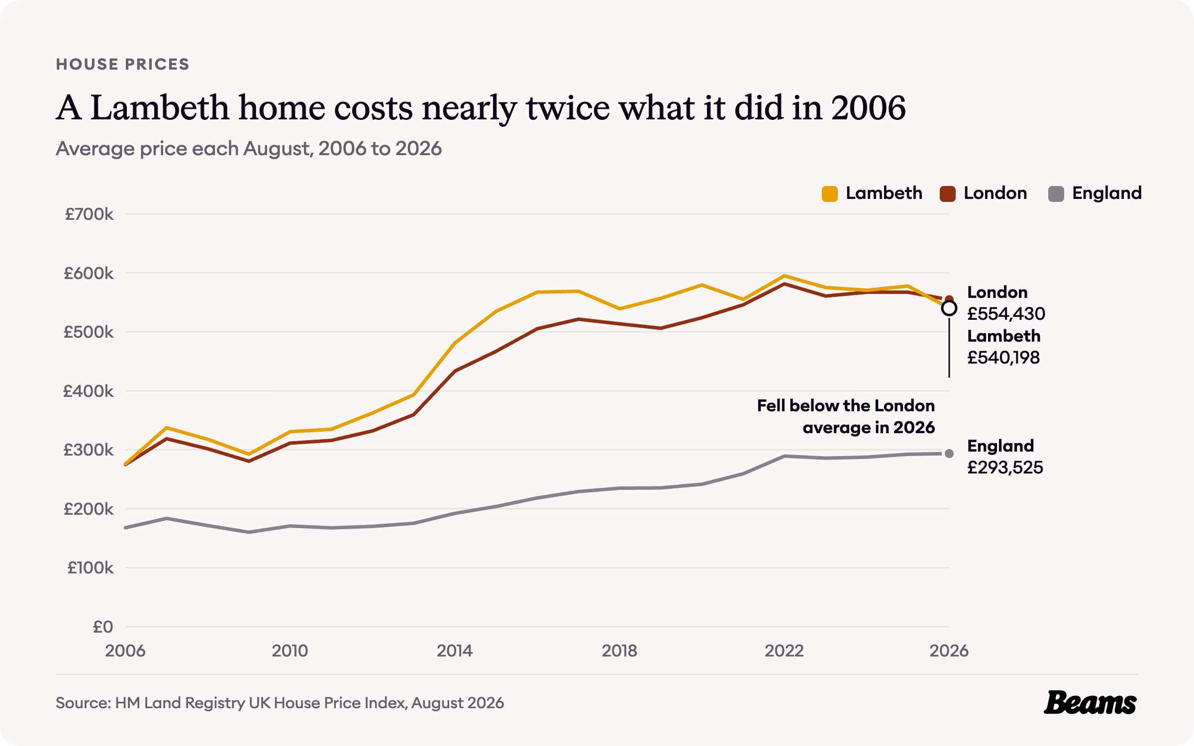 Line chart of average house prices each August from 2006 to 2026 for Lambeth, London and England. Lambeth reached £540,198 in August 2026.