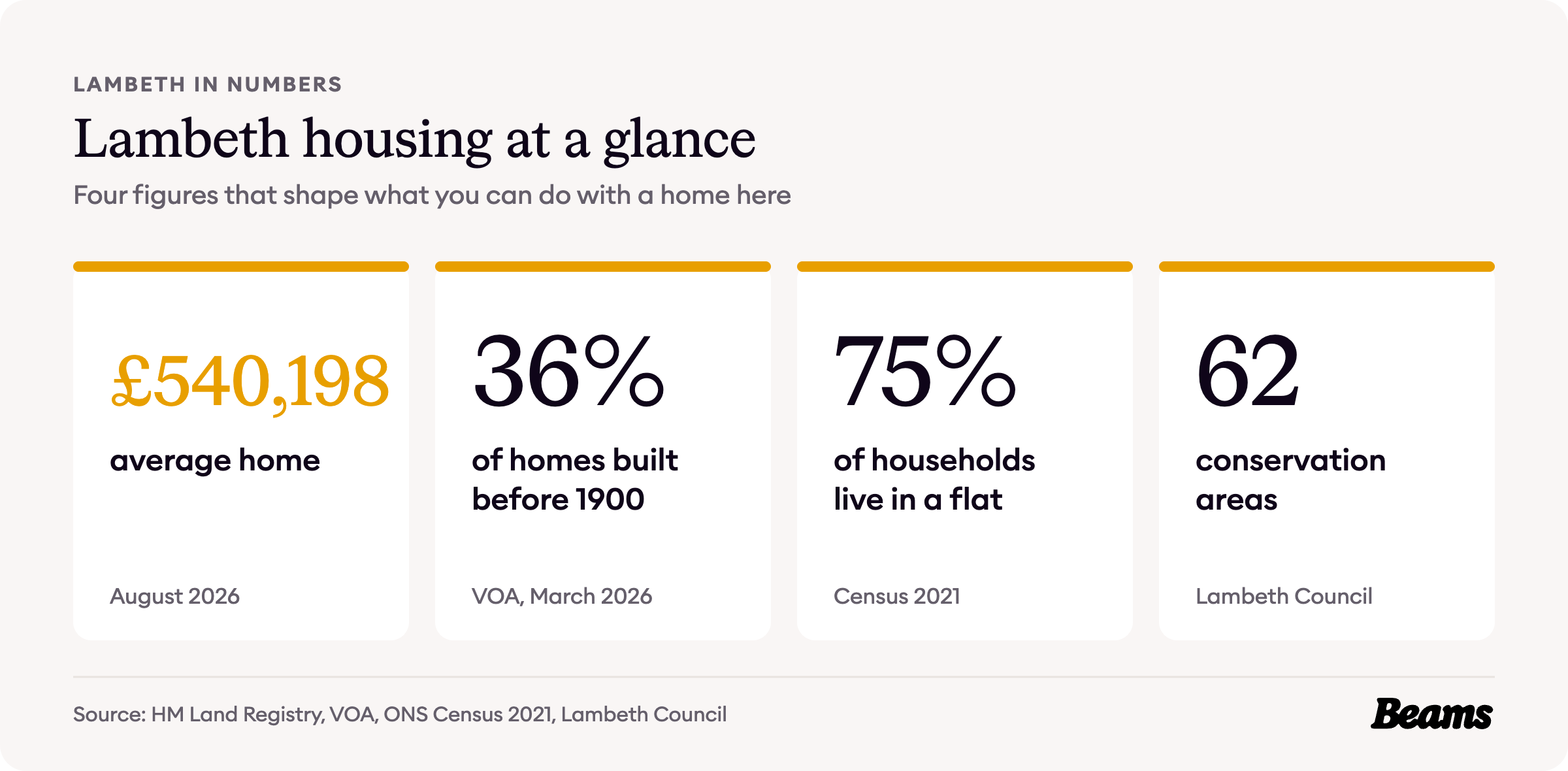 Lambeth housing at a glance, with the headline figures for prices, home age, home types and rents.