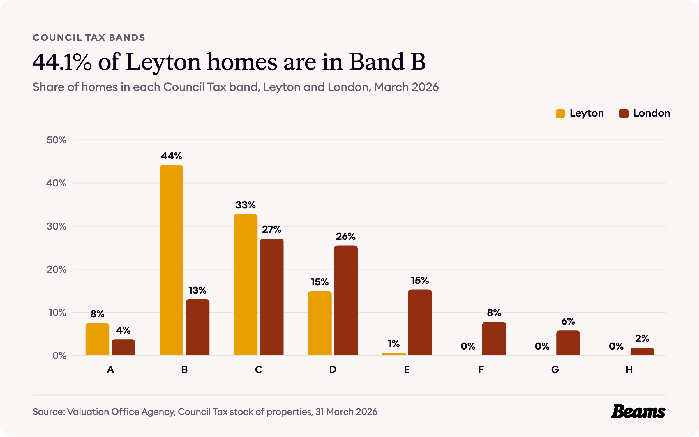 Column chart comparing the share of homes in each Council Tax band in Leyton and London.