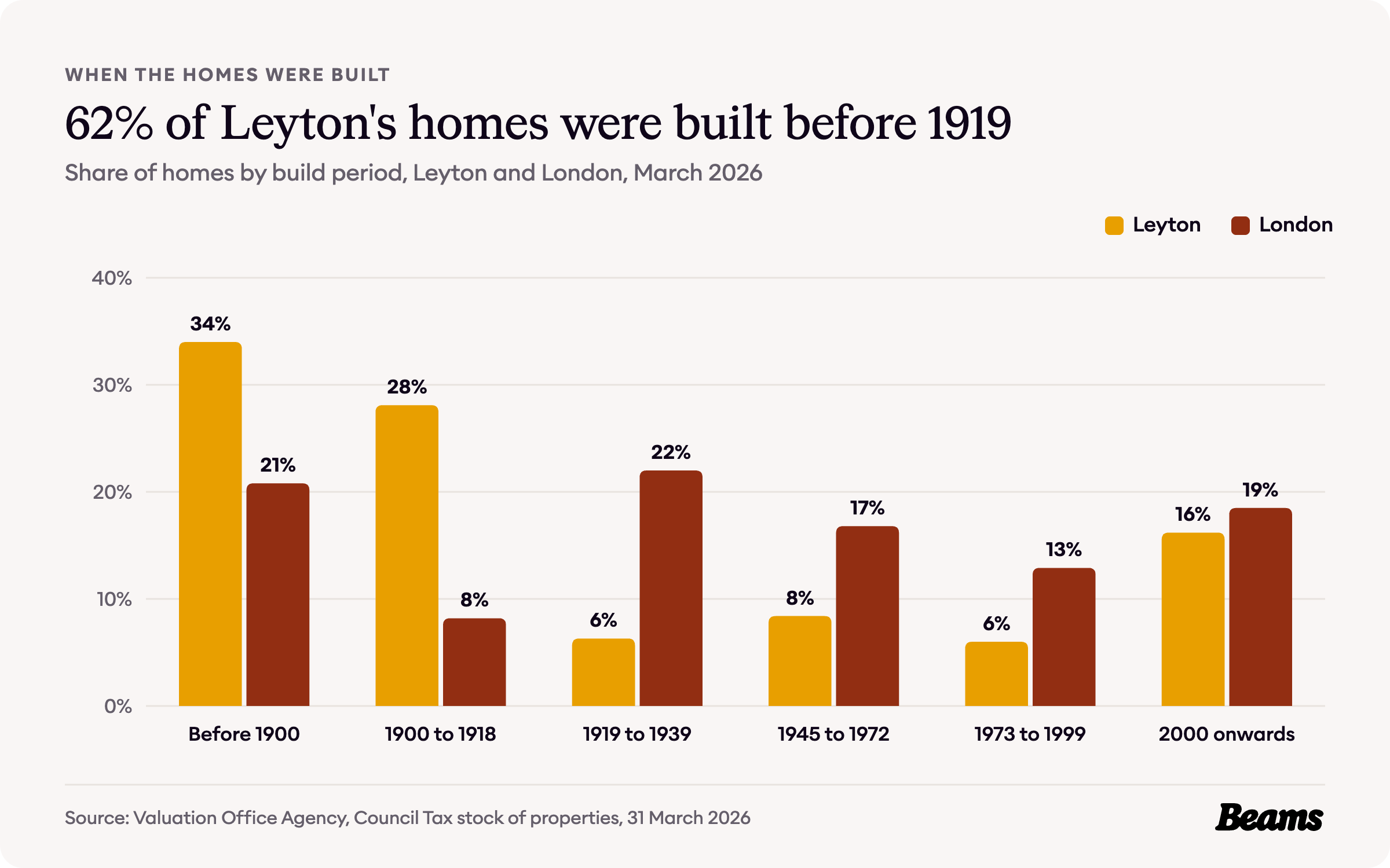 Column chart comparing the share of homes by build period in Leyton and London. Before 1900: Leyton 34%, London 20.8%.