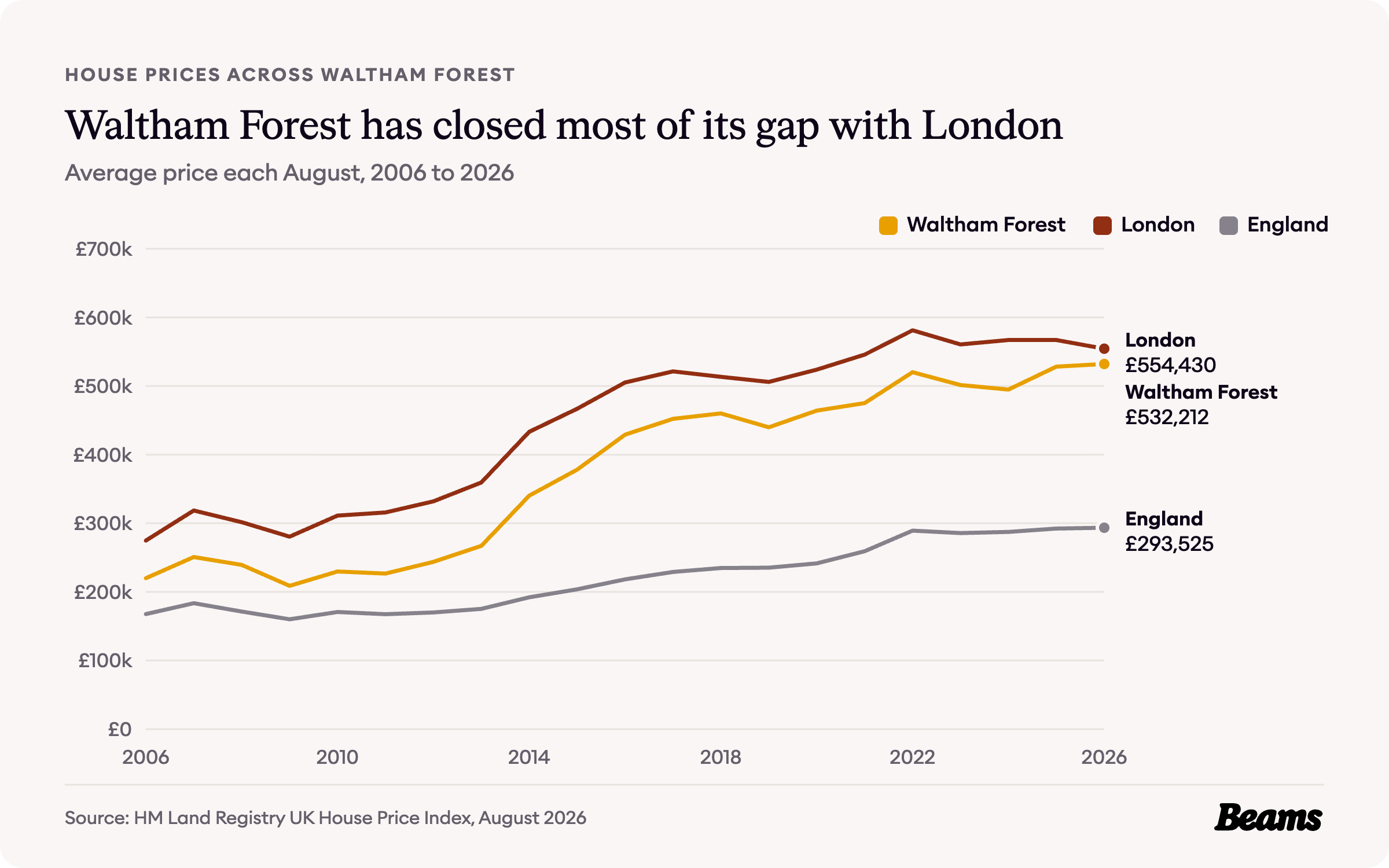 Line chart of average house prices each August from 2006 to 2026 for Waltham Forest, London and England. Waltham Forest reached £532,212 in August 2026.
