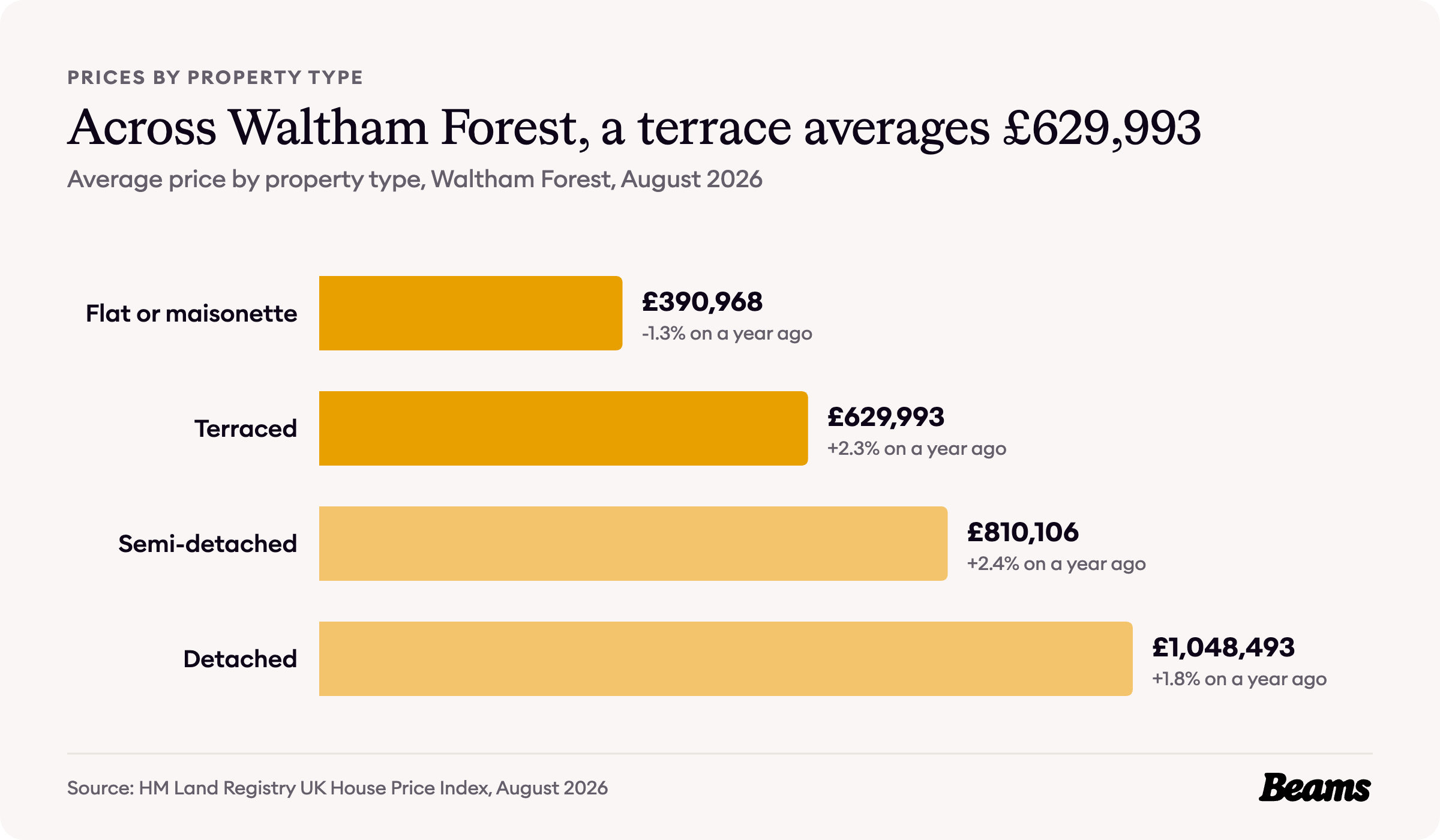 Bar chart of average prices by property type in Waltham Forest, August 2026: flat or maisonette £390,968, terraced £629,993, semi-detached £810,106, detached £1,048,493.