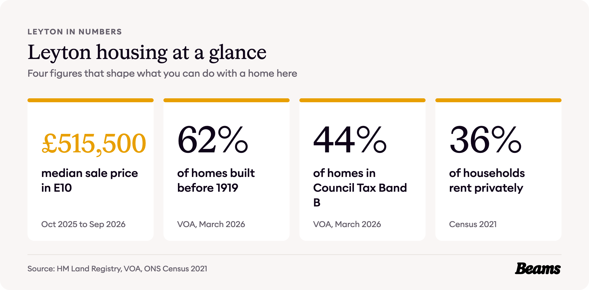 Leyton housing at a glance, with the headline figures for prices, home age, home types and rents.