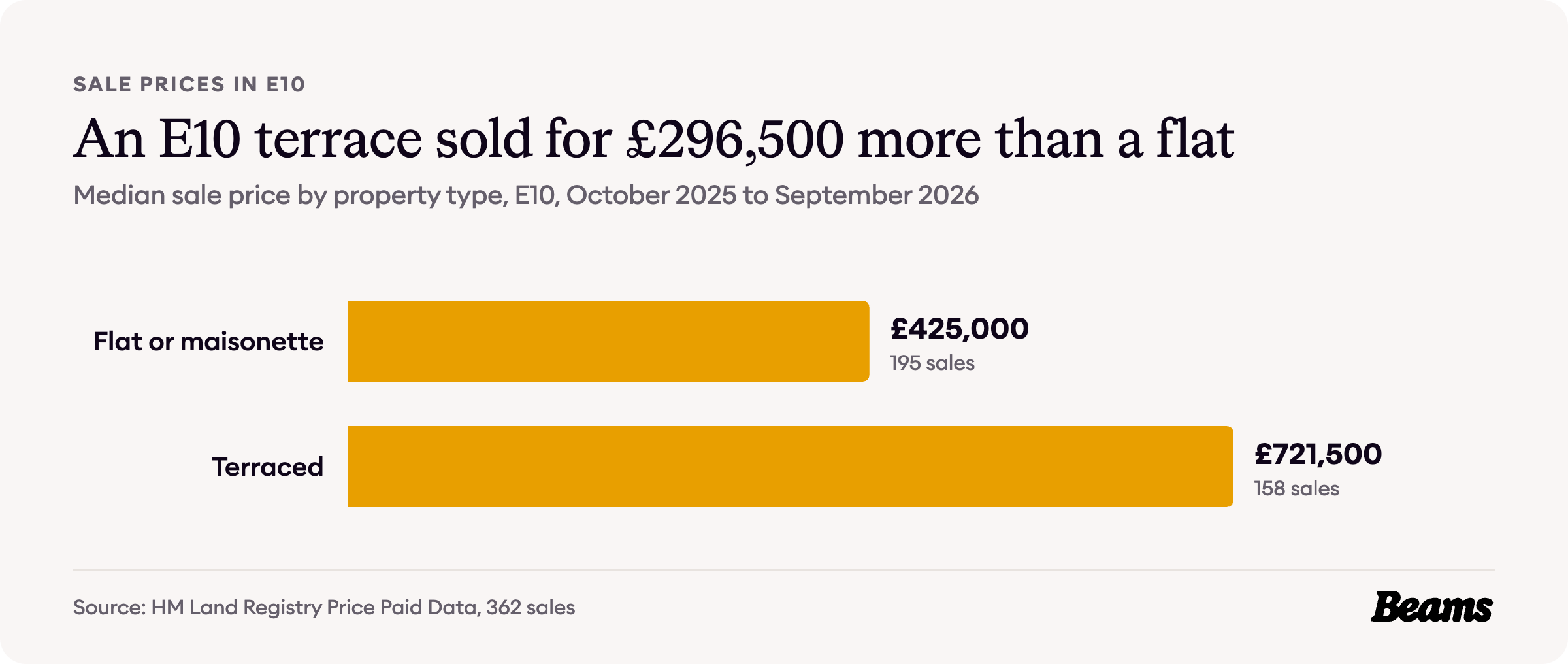 Bar chart of median sale prices by property type in E10: flat or maisonette £425,000, terraced £721,500.