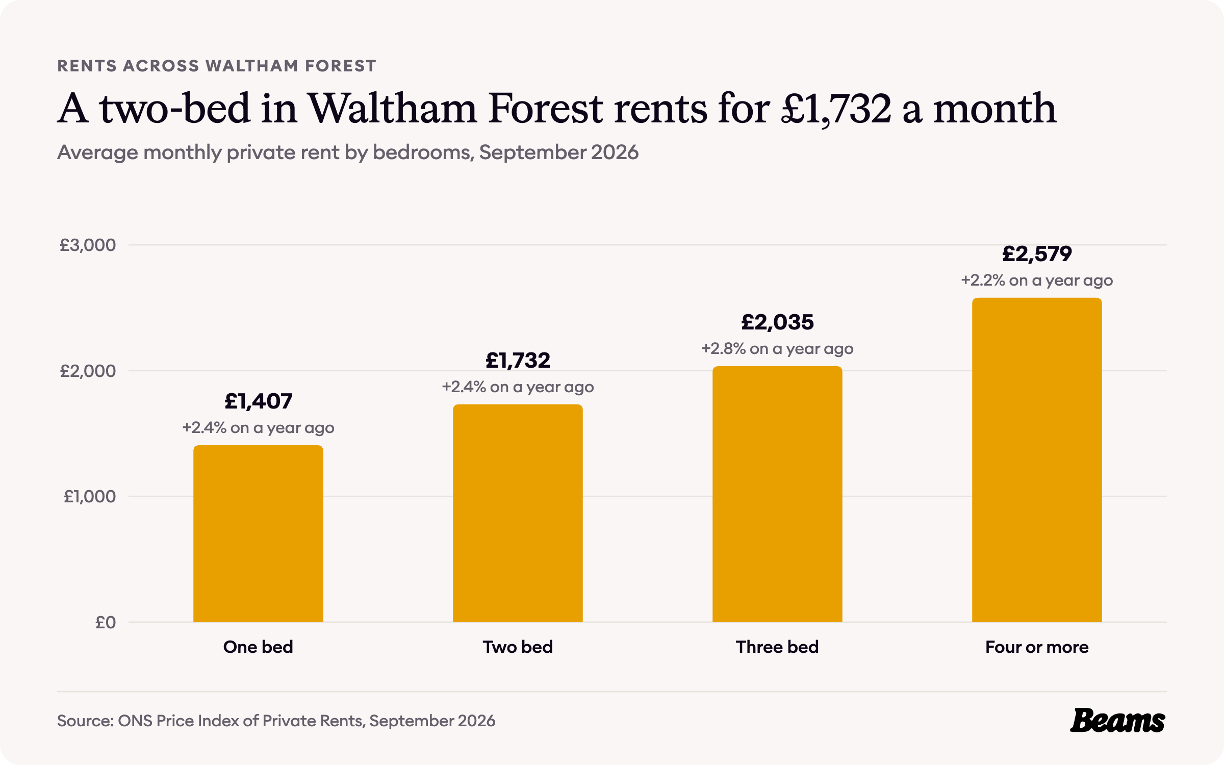 Column chart of average monthly rent by bedrooms in Waltham Forest, September 2026: one bed £1,407, two bed £1,732, three bed £2,035, four or more £2,579.
