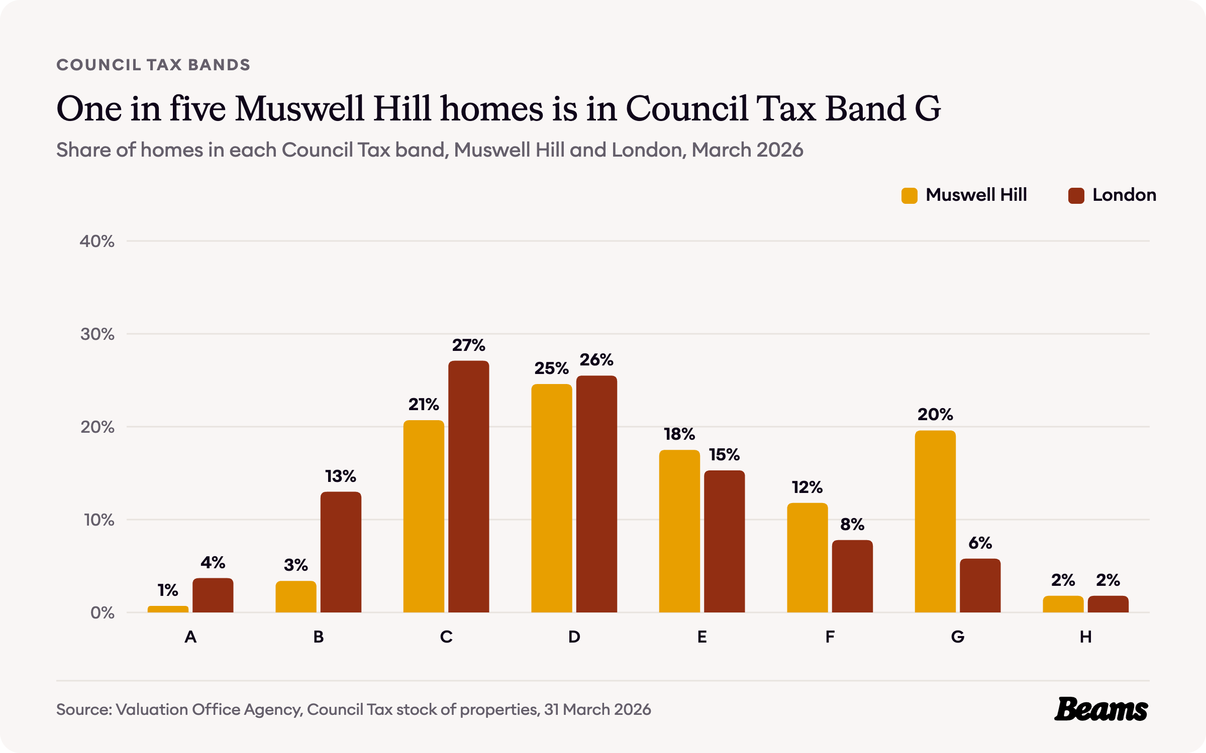 Column chart comparing the share of homes in each Council Tax band in Muswell Hill and London.