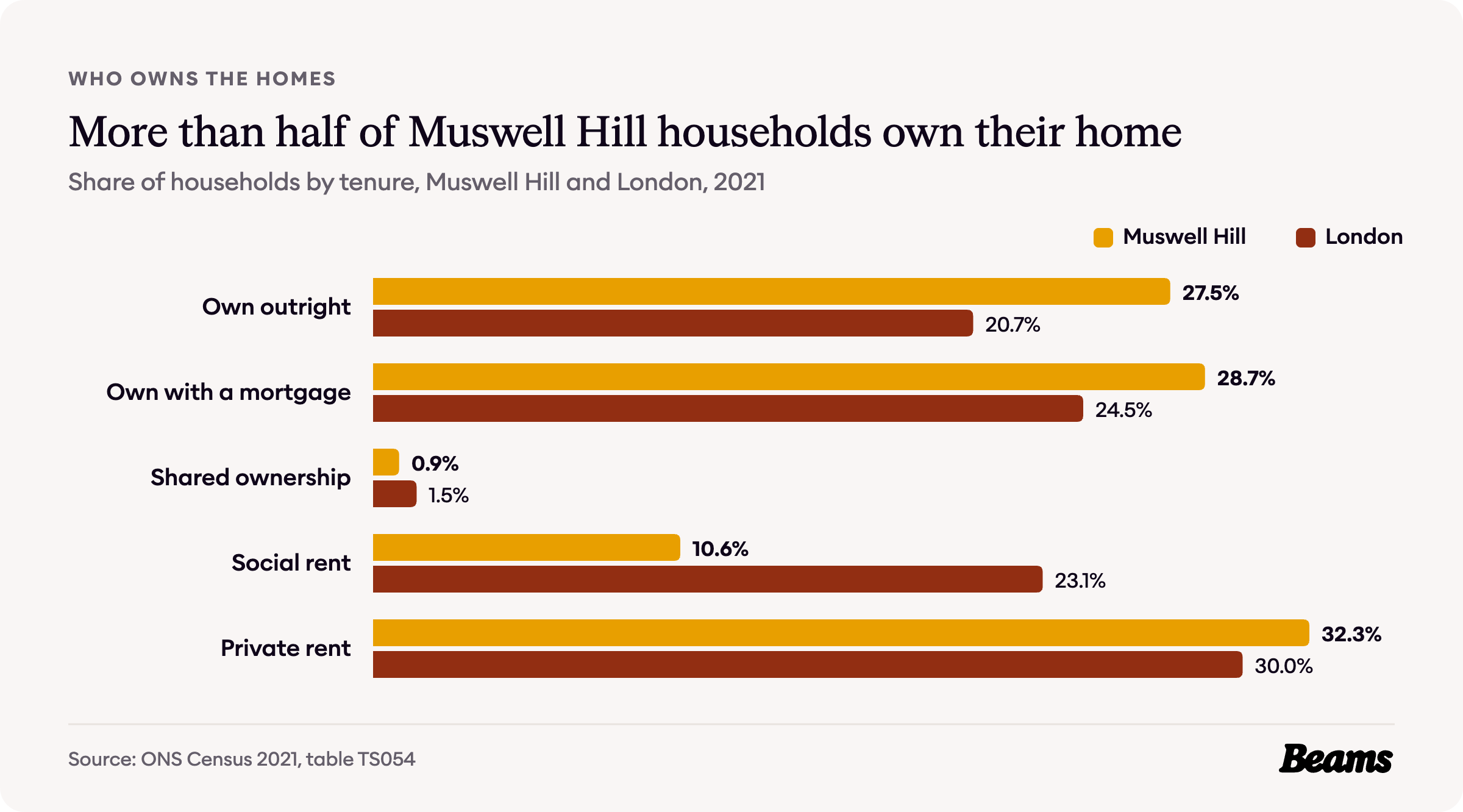 Bar chart comparing tenure in Muswell Hill and London, 2021. Own outright: Muswell Hill 27.5%, London 20.7%.