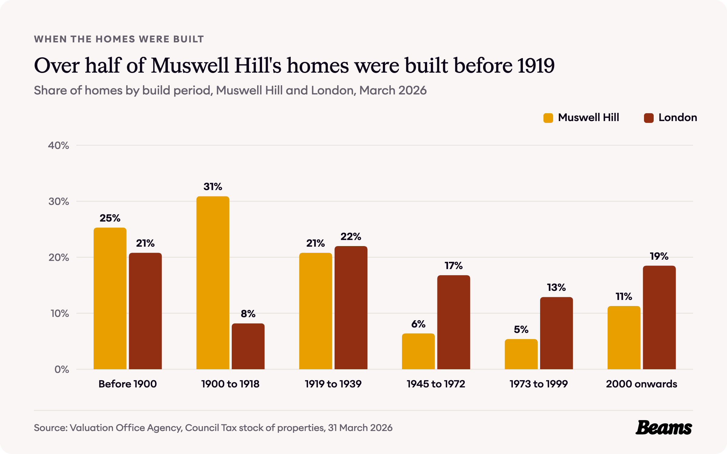 Column chart comparing the share of homes by build period in Muswell Hill and London. Before 1900: Muswell Hill 25.3%, London 20.8%.