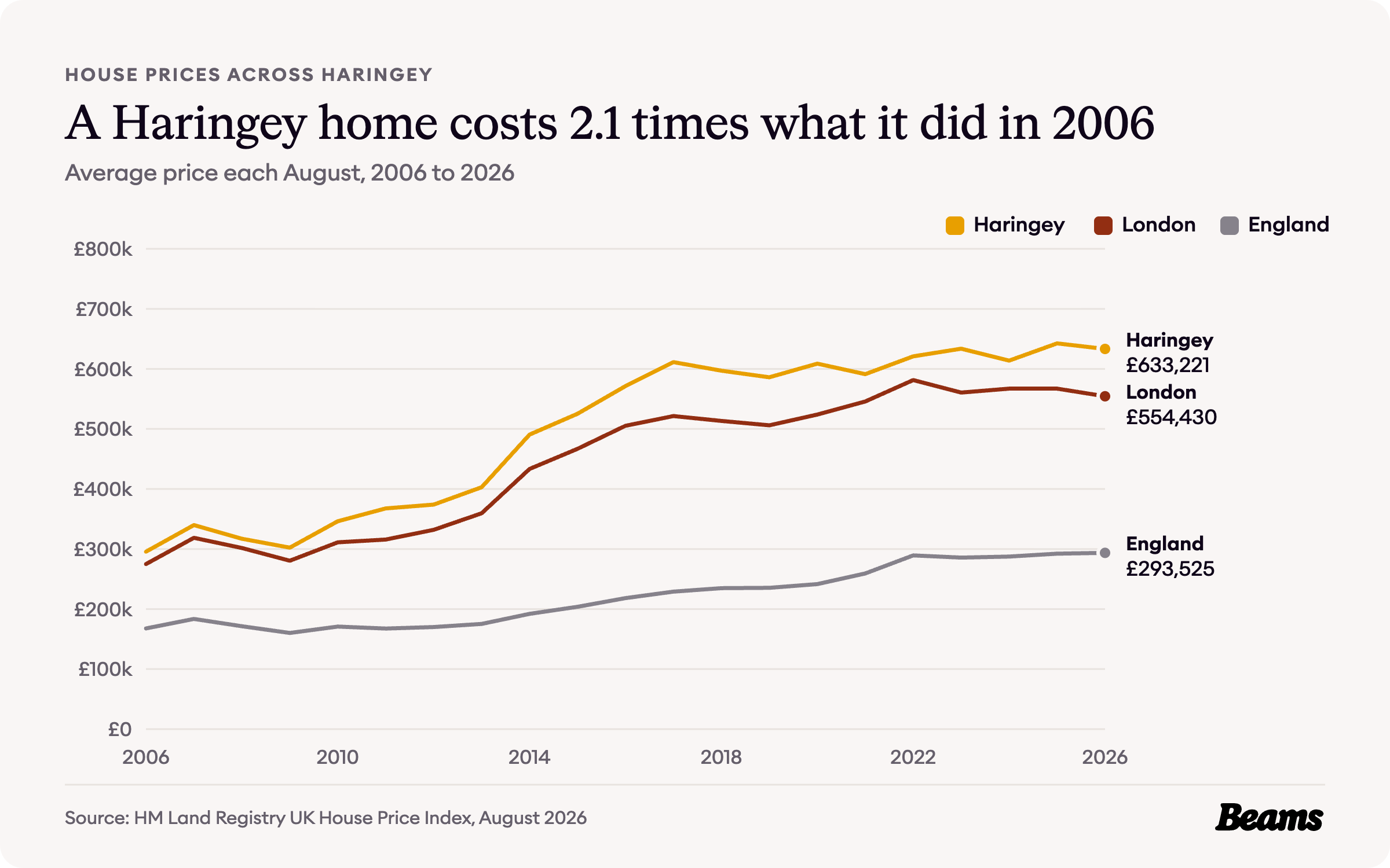 Line chart of average house prices each August from 2006 to 2026 for Haringey, London and England. Haringey reached £633,221 in August 2026.