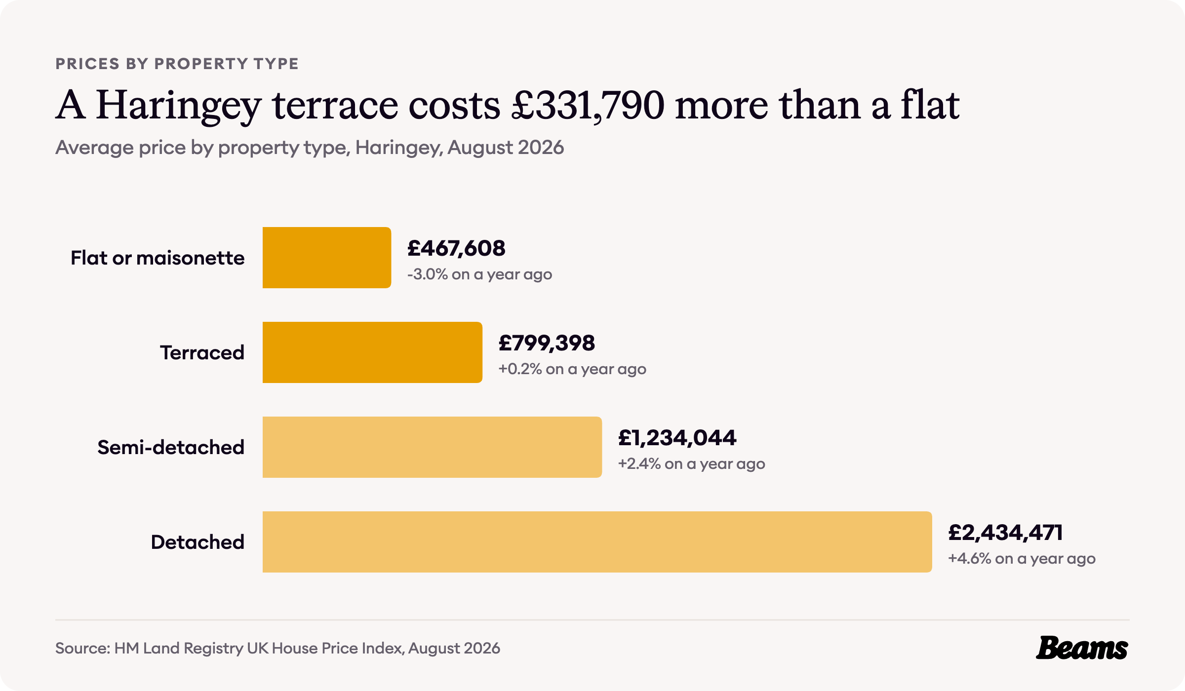 Bar chart of average prices by property type in Haringey, August 2026: flat or maisonette £467,608, terraced £799,398, semi-detached £1,234,044, detached £2,434,471.