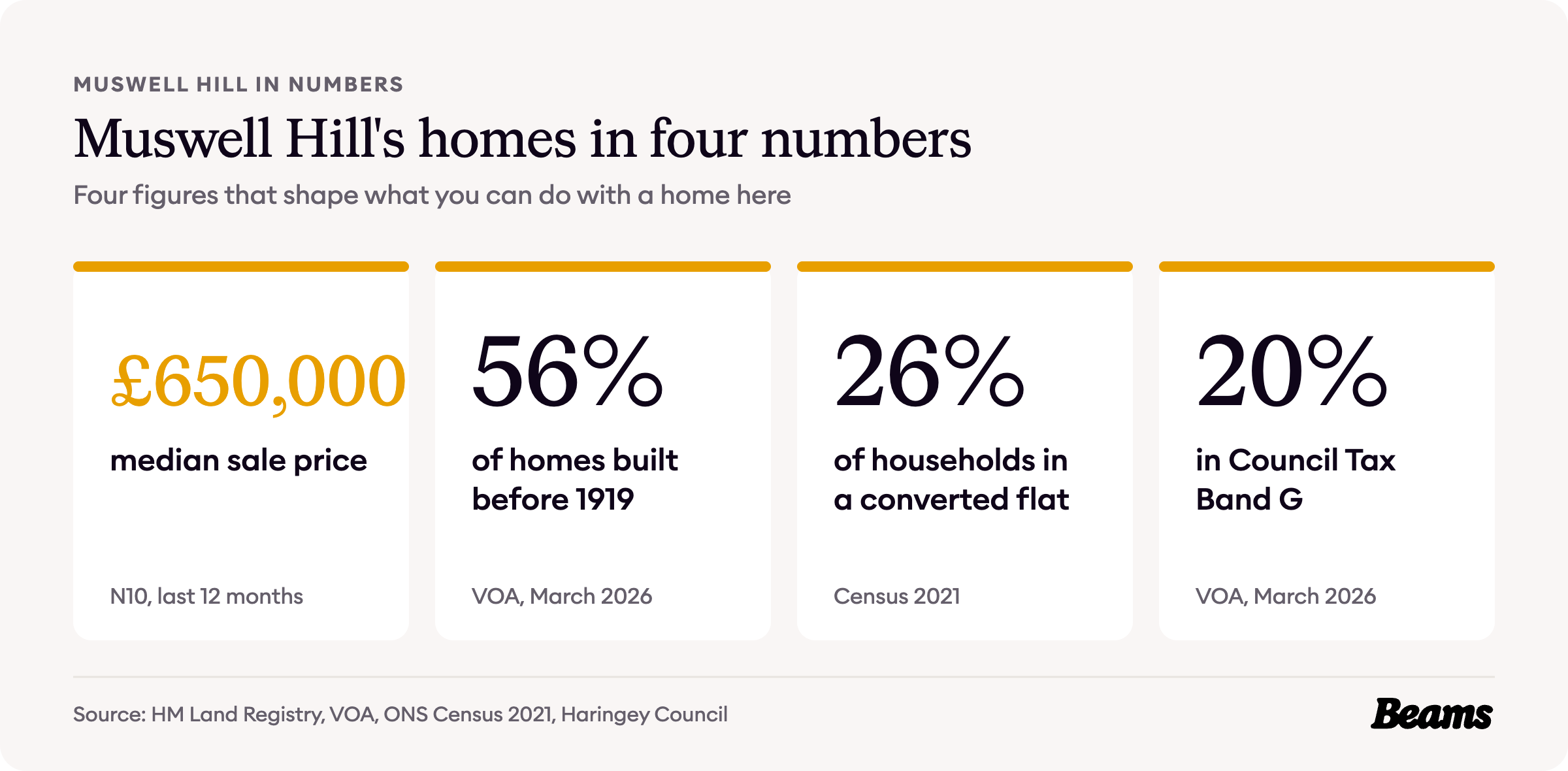 Muswell Hill housing at a glance, with the headline figures for prices, home age, home types and rents.
