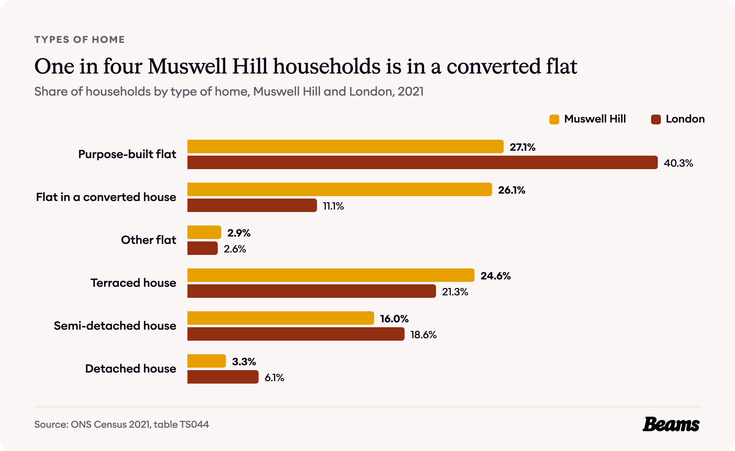 Bar chart comparing the types of home households live in, Muswell Hill and London, 2021.