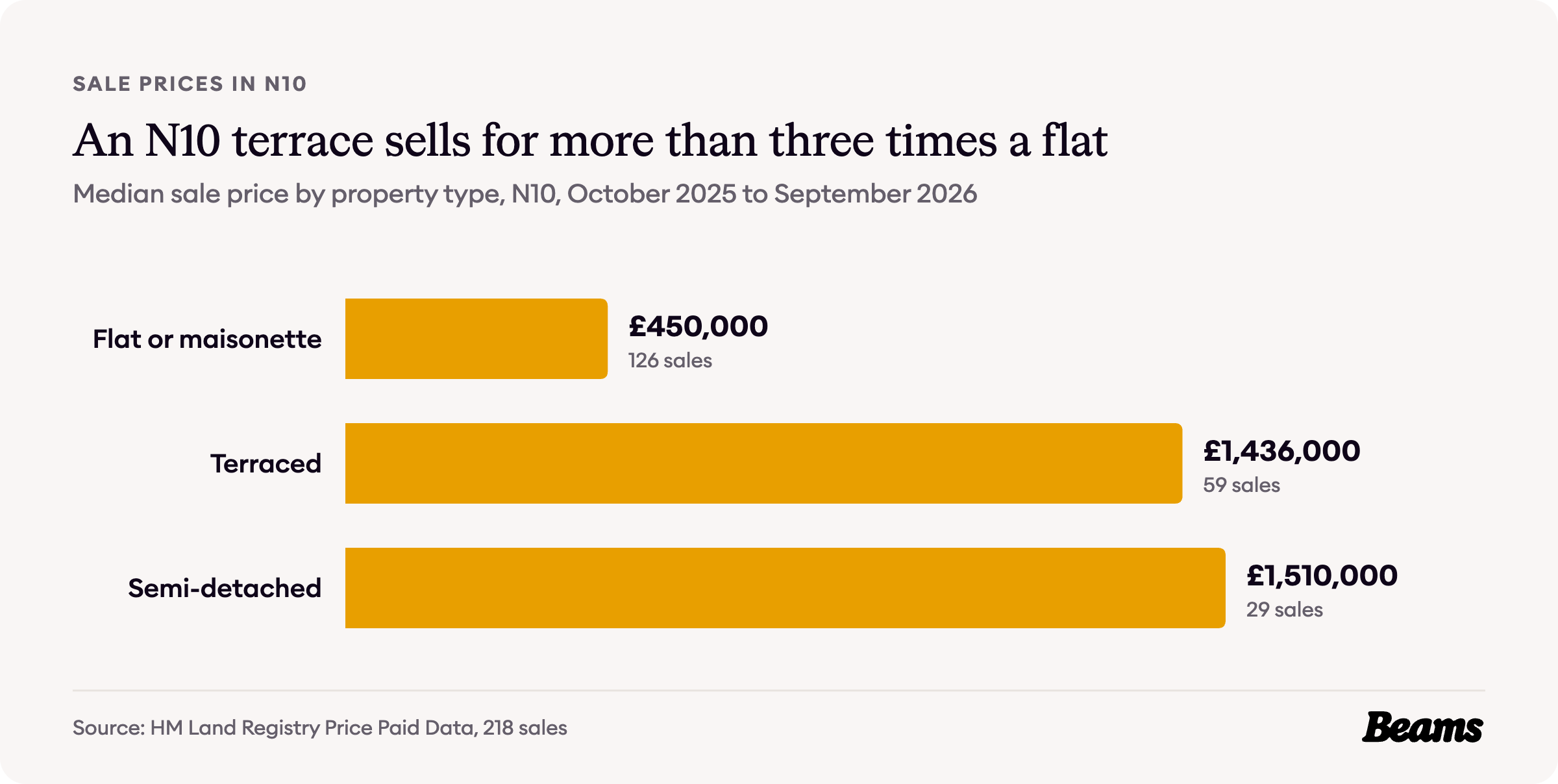 Bar chart of median sale prices by property type in N10: flat or maisonette £450,000, terraced £1,436,000, semi-detached £1,510,000.