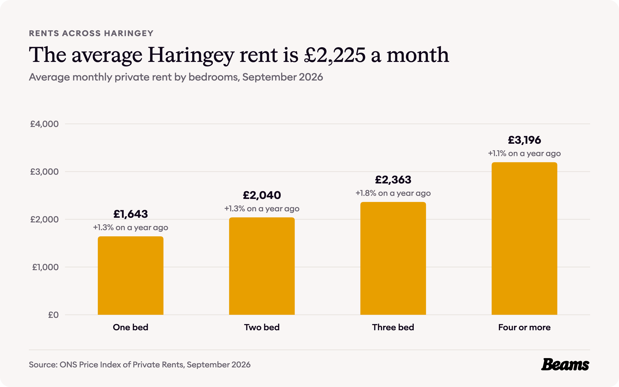 Column chart of average monthly rent by bedrooms in Haringey, September 2026: one bed £1,643, two bed £2,040, three bed £2,363, four or more £3,196.