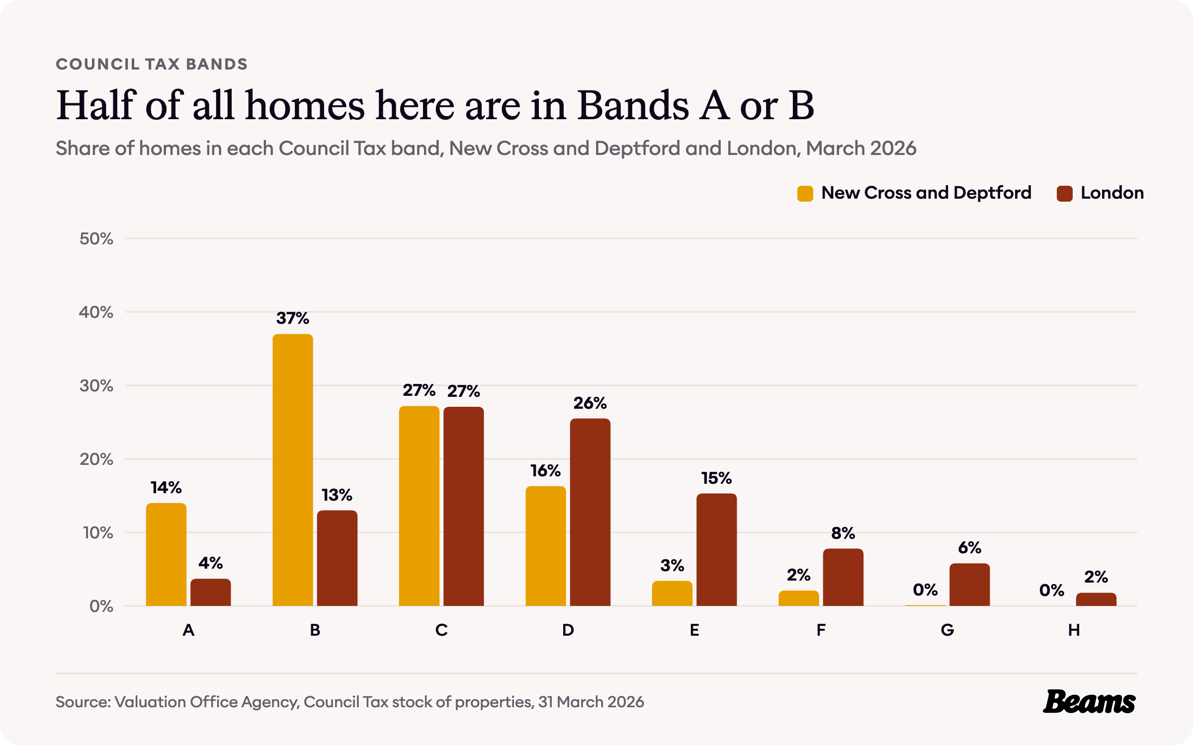 Column chart comparing the share of homes in each Council Tax band in New Cross and Deptford and London.