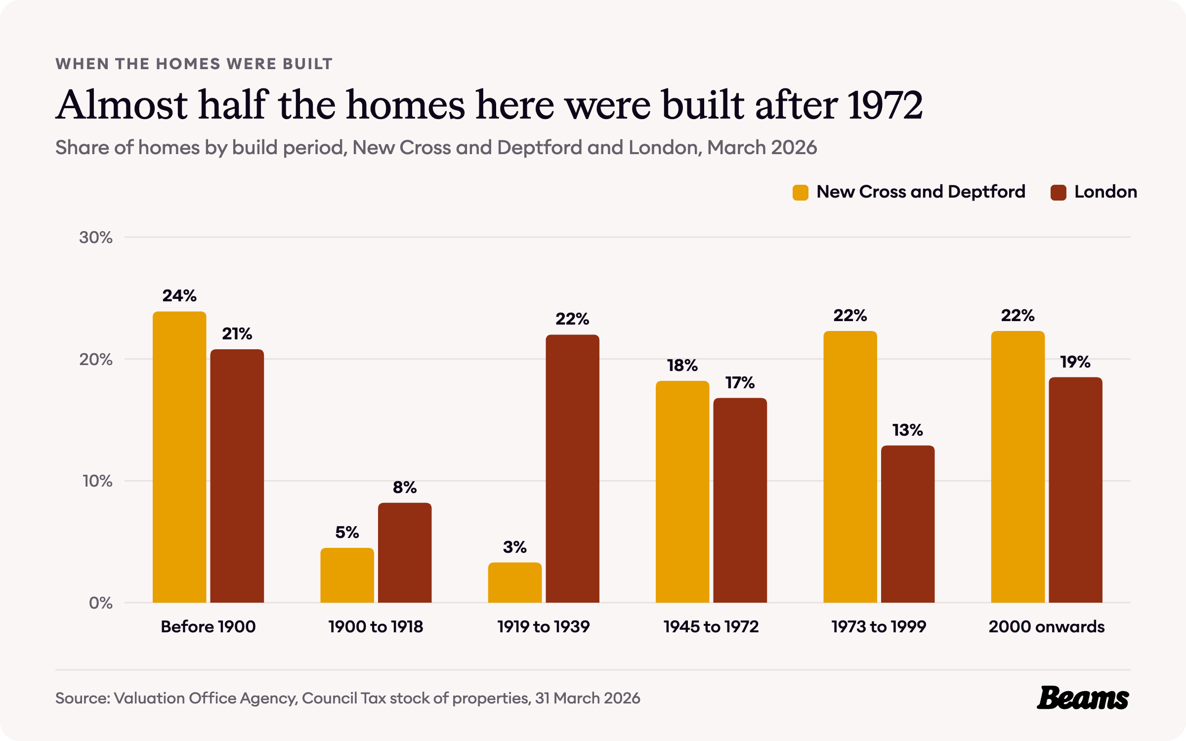 Column chart comparing the share of homes by build period in New Cross and Deptford and London. Before 1900: New Cross and Deptford 23.9%, London 20.8%.