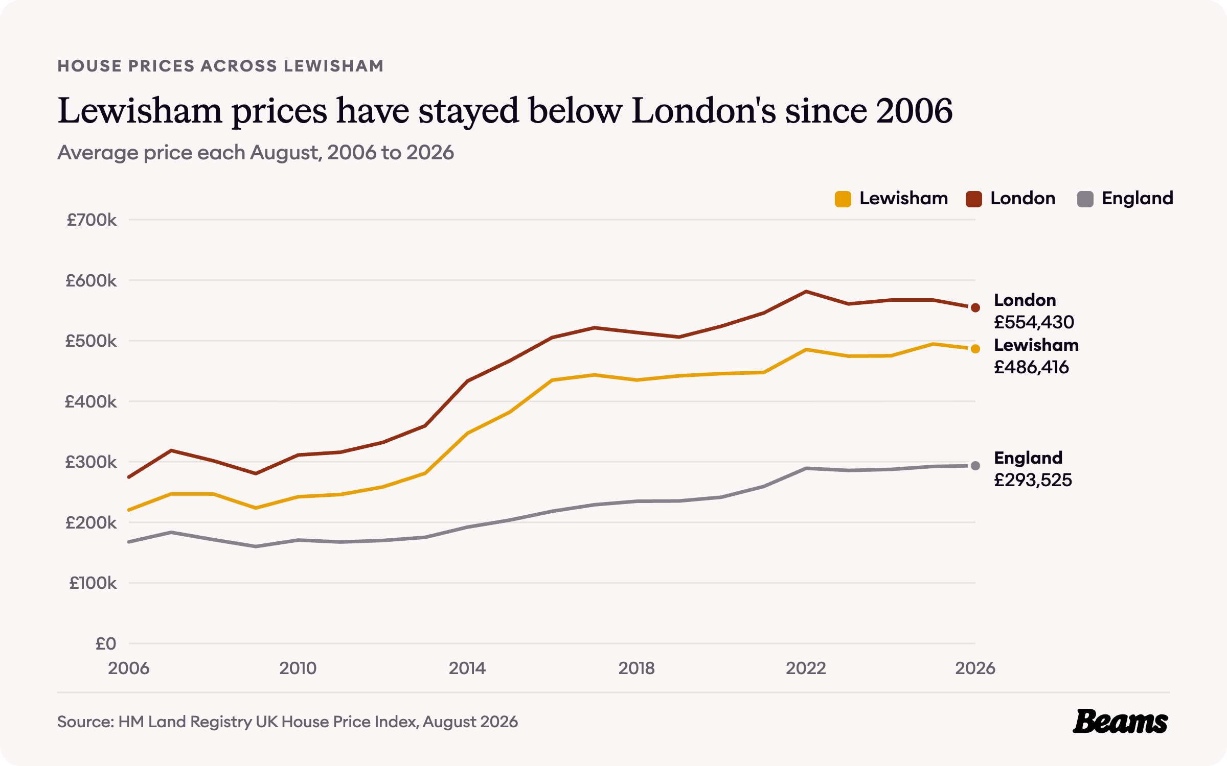 Line chart of average house prices each August from 2006 to 2026 for Lewisham, London and England. Lewisham reached £486,416 in August 2026.