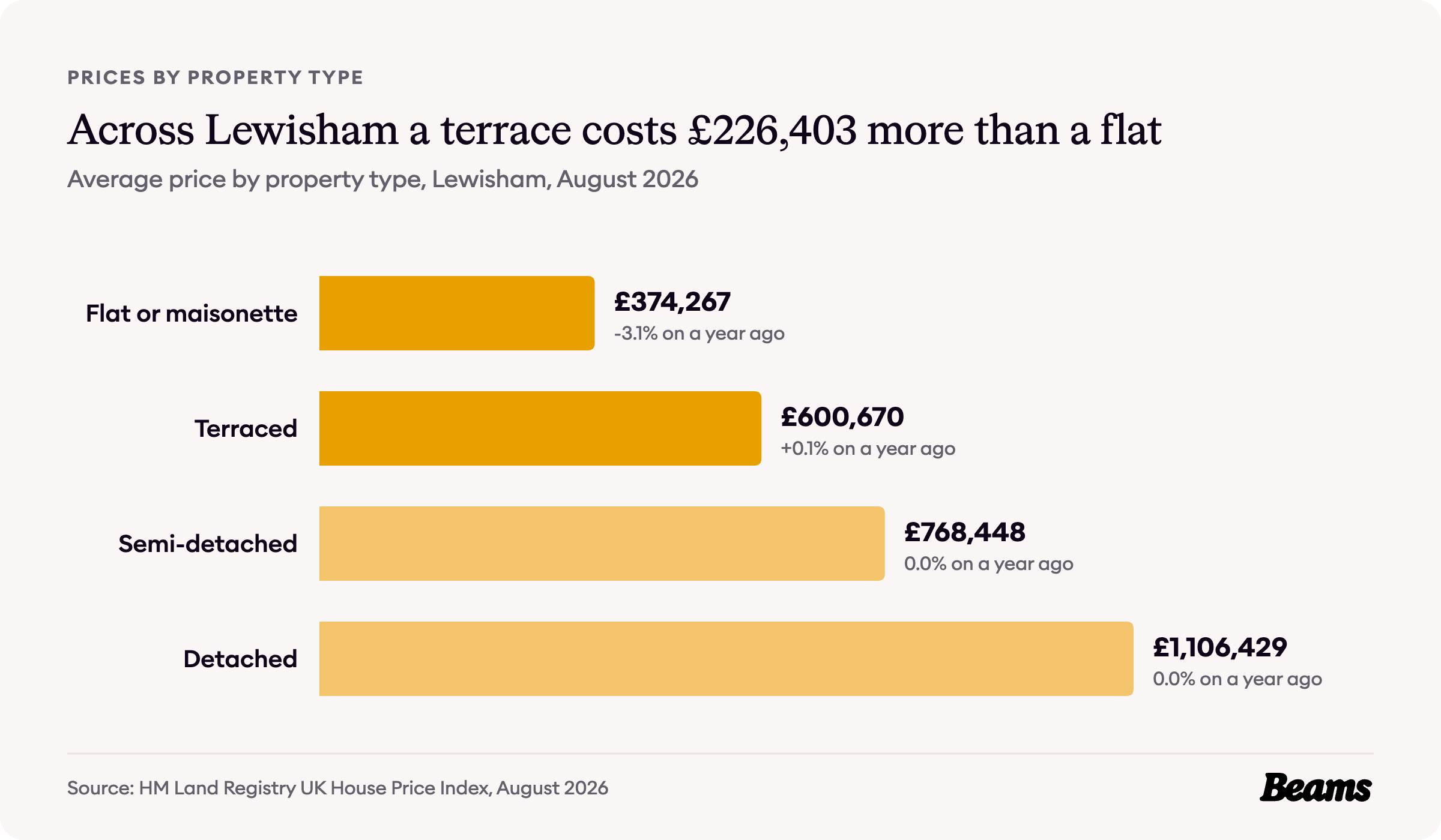 Bar chart of average prices by property type in Lewisham, August 2026: flat or maisonette £374,267, terraced £600,670, semi-detached £768,448, detached £1,106,429.