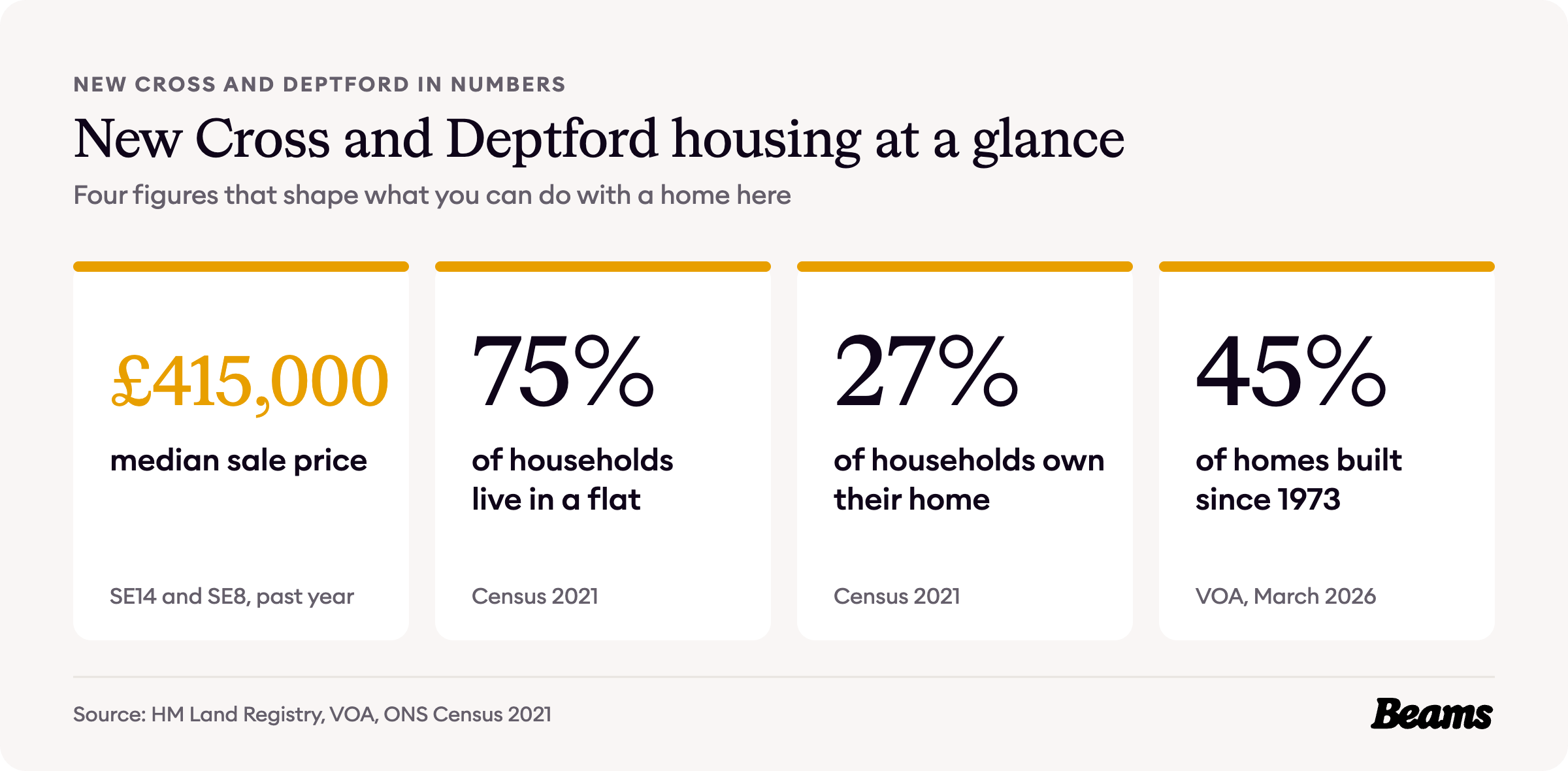 New Cross and Deptford housing at a glance, with the headline figures for prices, home age, home types and rents.