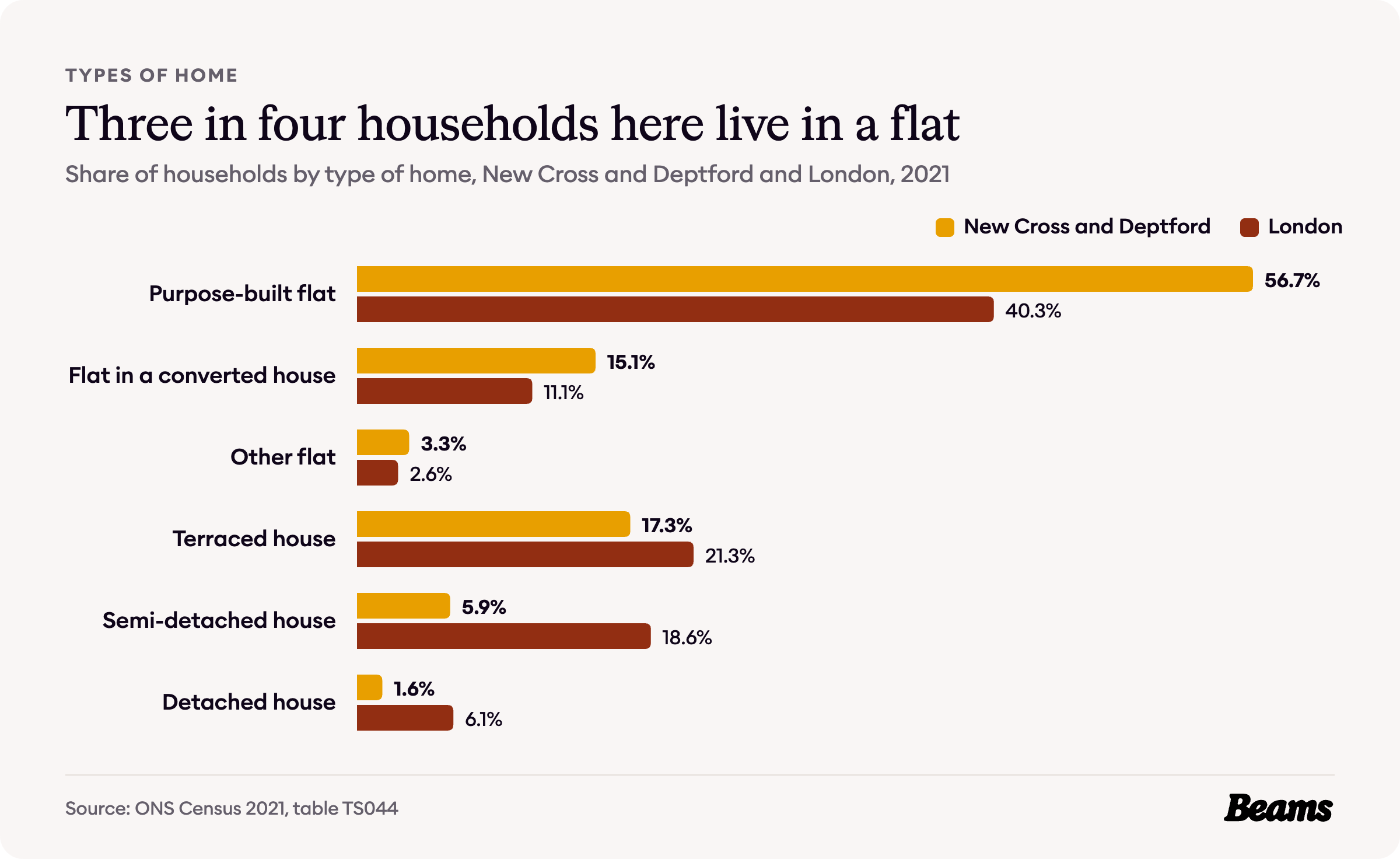 Bar chart comparing the types of home households live in, New Cross and Deptford and London, 2021.
