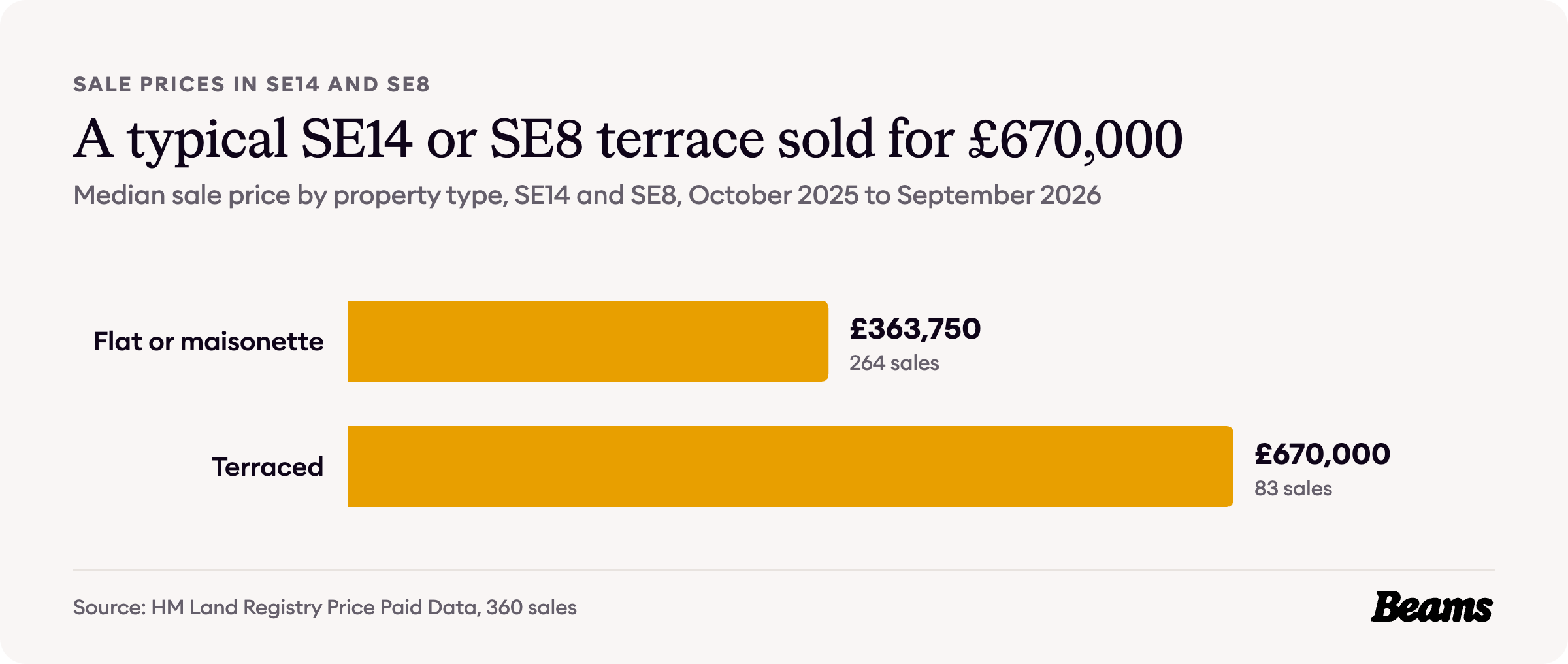 Bar chart of median sale prices by property type in SE14 and SE8: flat or maisonette £363,750, terraced £670,000.