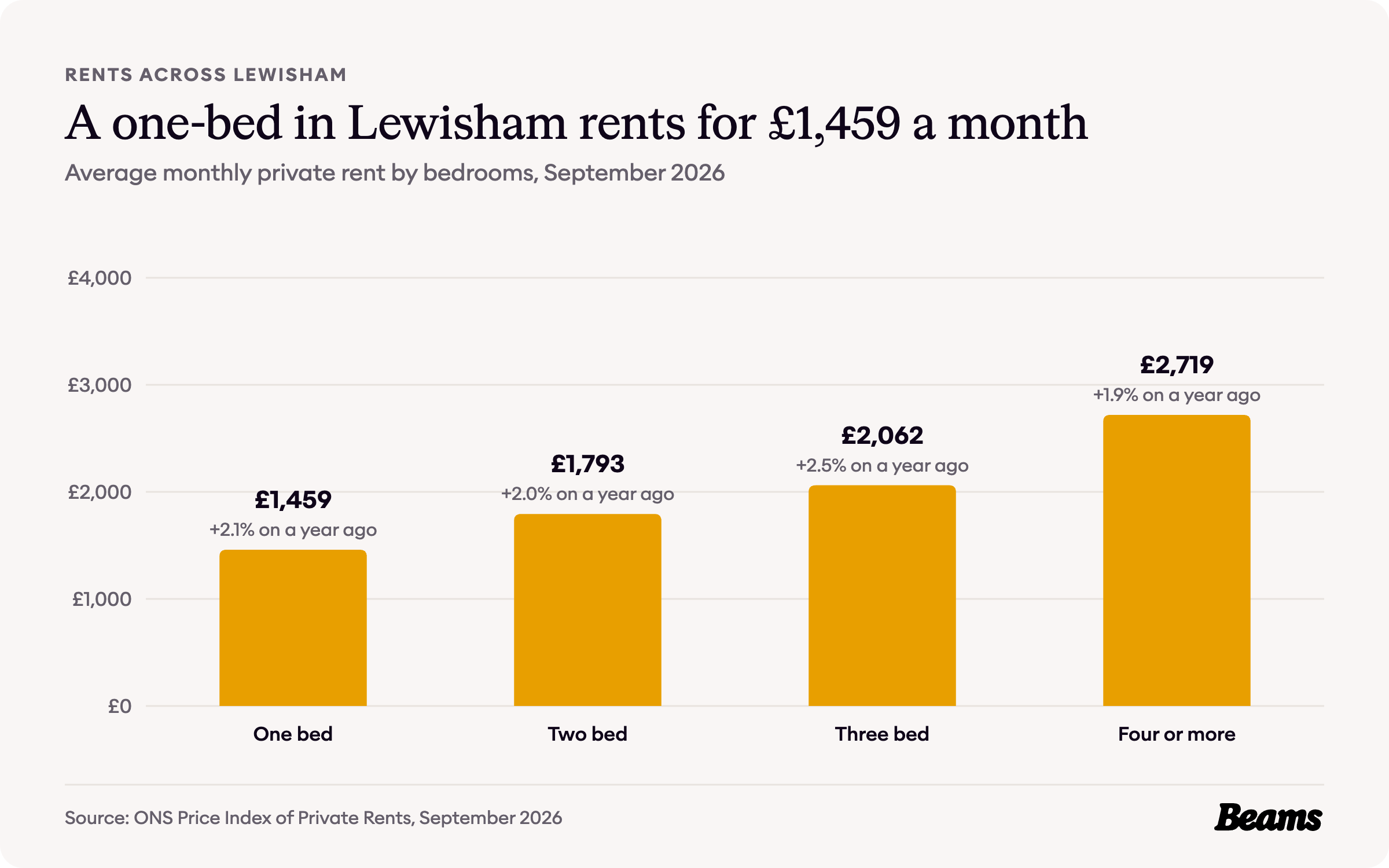 Column chart of average monthly rent by bedrooms in Lewisham, September 2026: one bed £1,459, two bed £1,793, three bed £2,062, four or more £2,719.