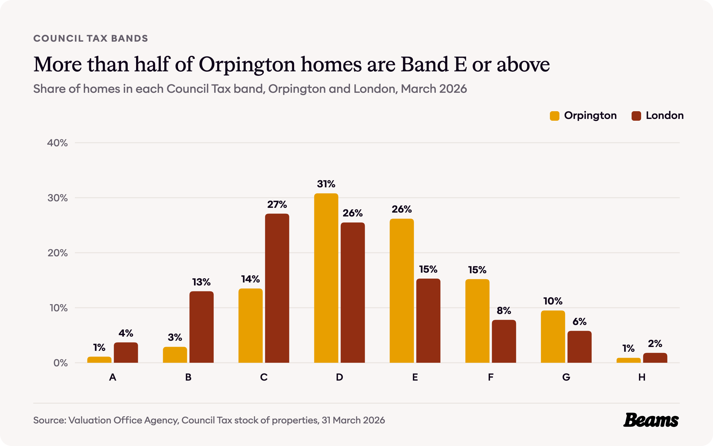 Column chart comparing the share of homes in each Council Tax band in Orpington and London.