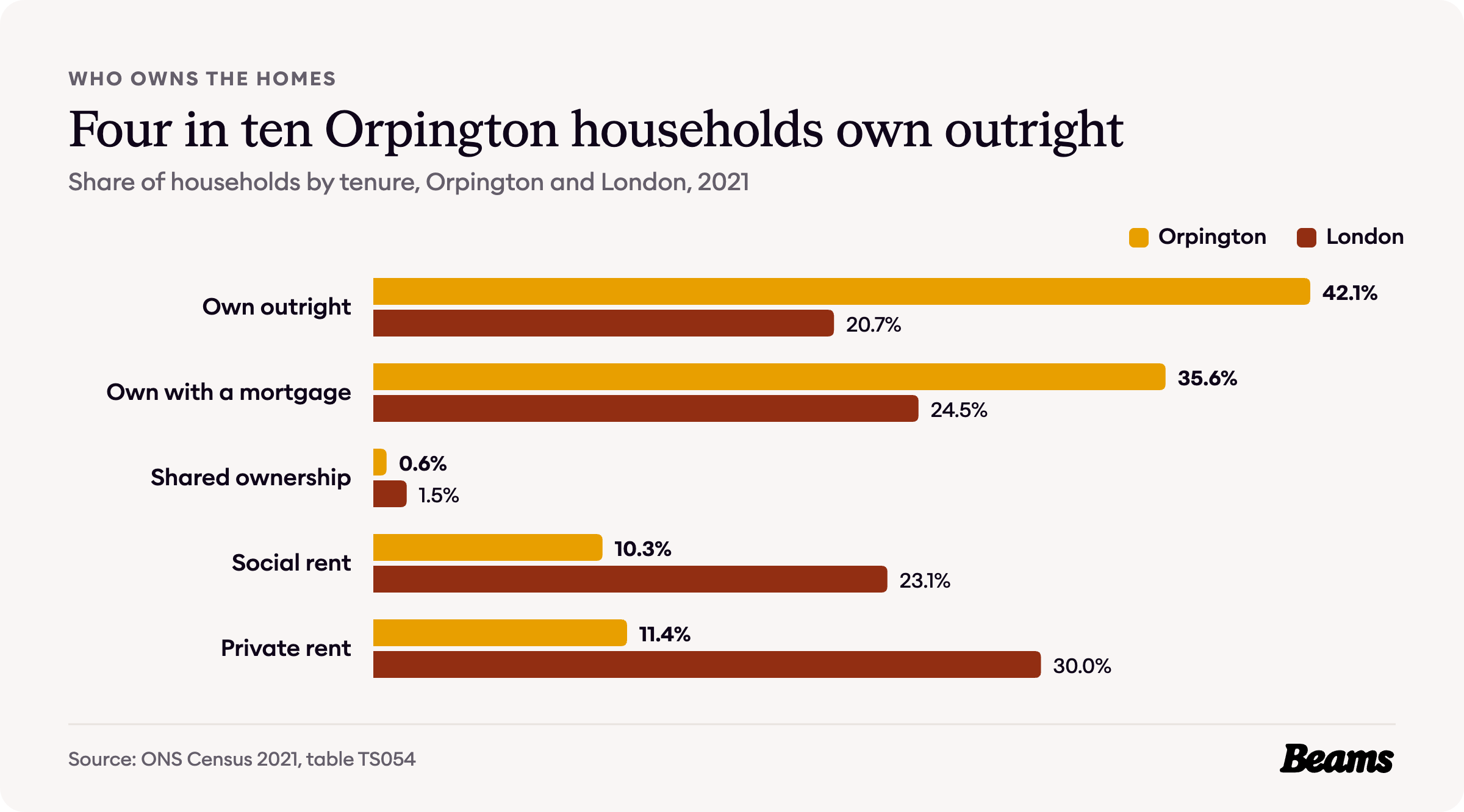 Bar chart comparing tenure in Orpington and London, 2021. Own outright: Orpington 42.1%, London 20.7%.