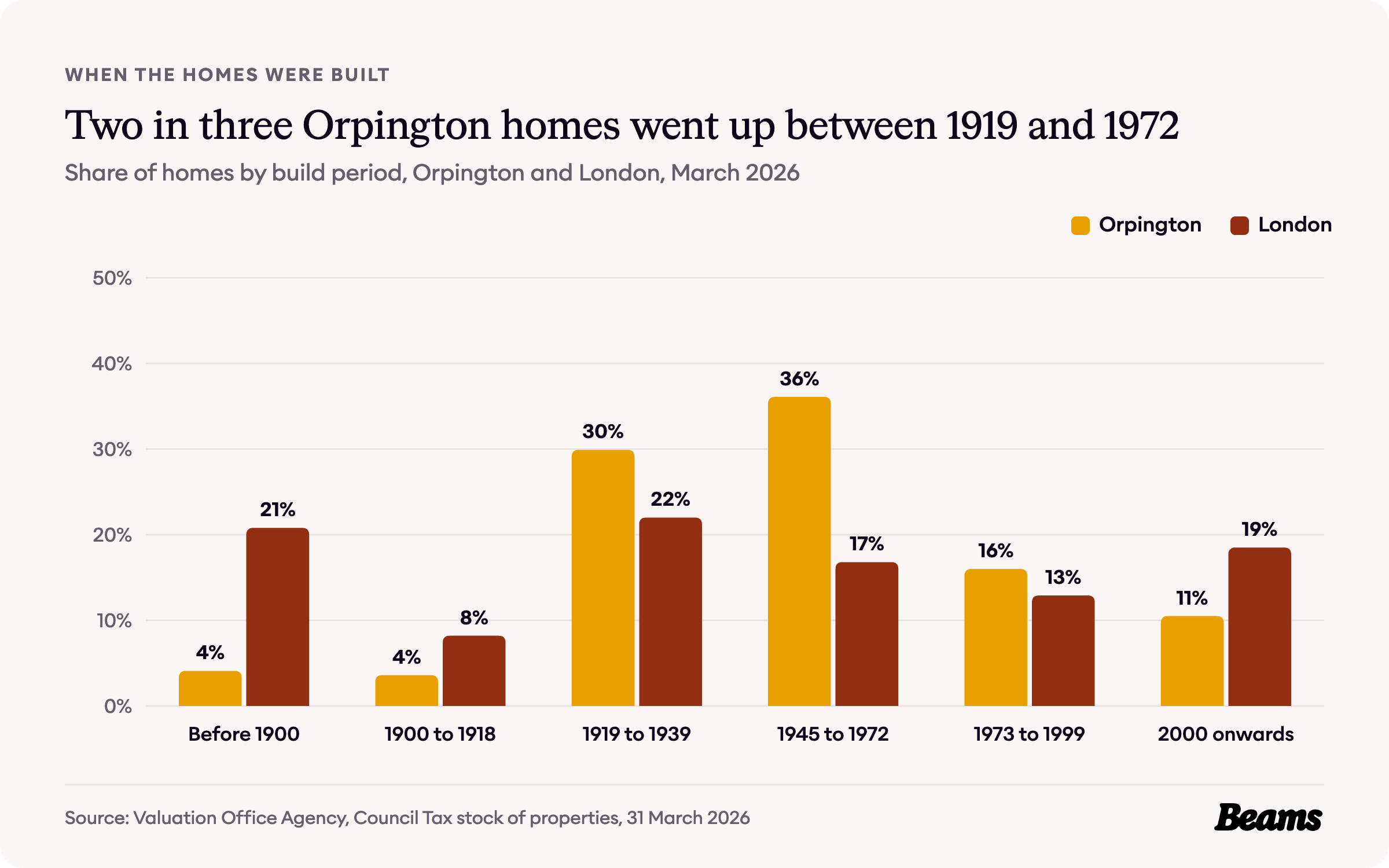 Column chart comparing the share of homes by build period in Orpington and London. Before 1900: Orpington 4.1%, London 20.8%.