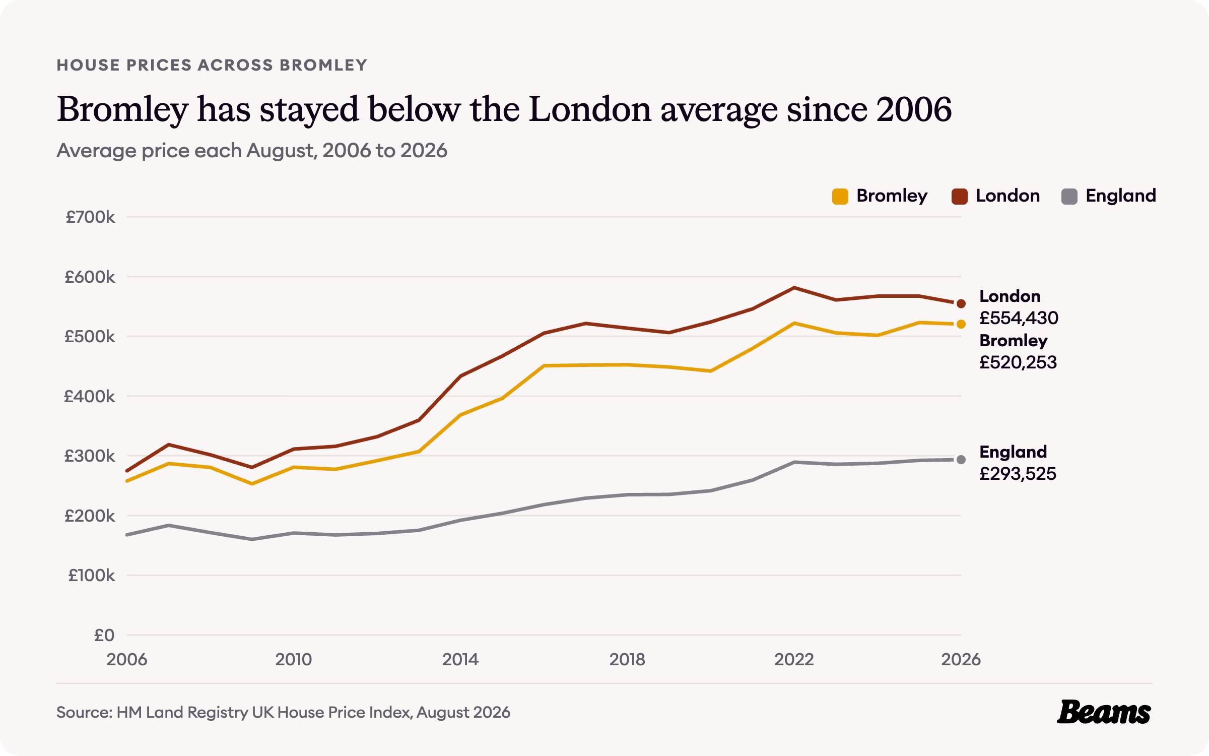 Line chart of average house prices each August from 2006 to 2026 for Bromley, London and England. Bromley reached £520,253 in August 2026.