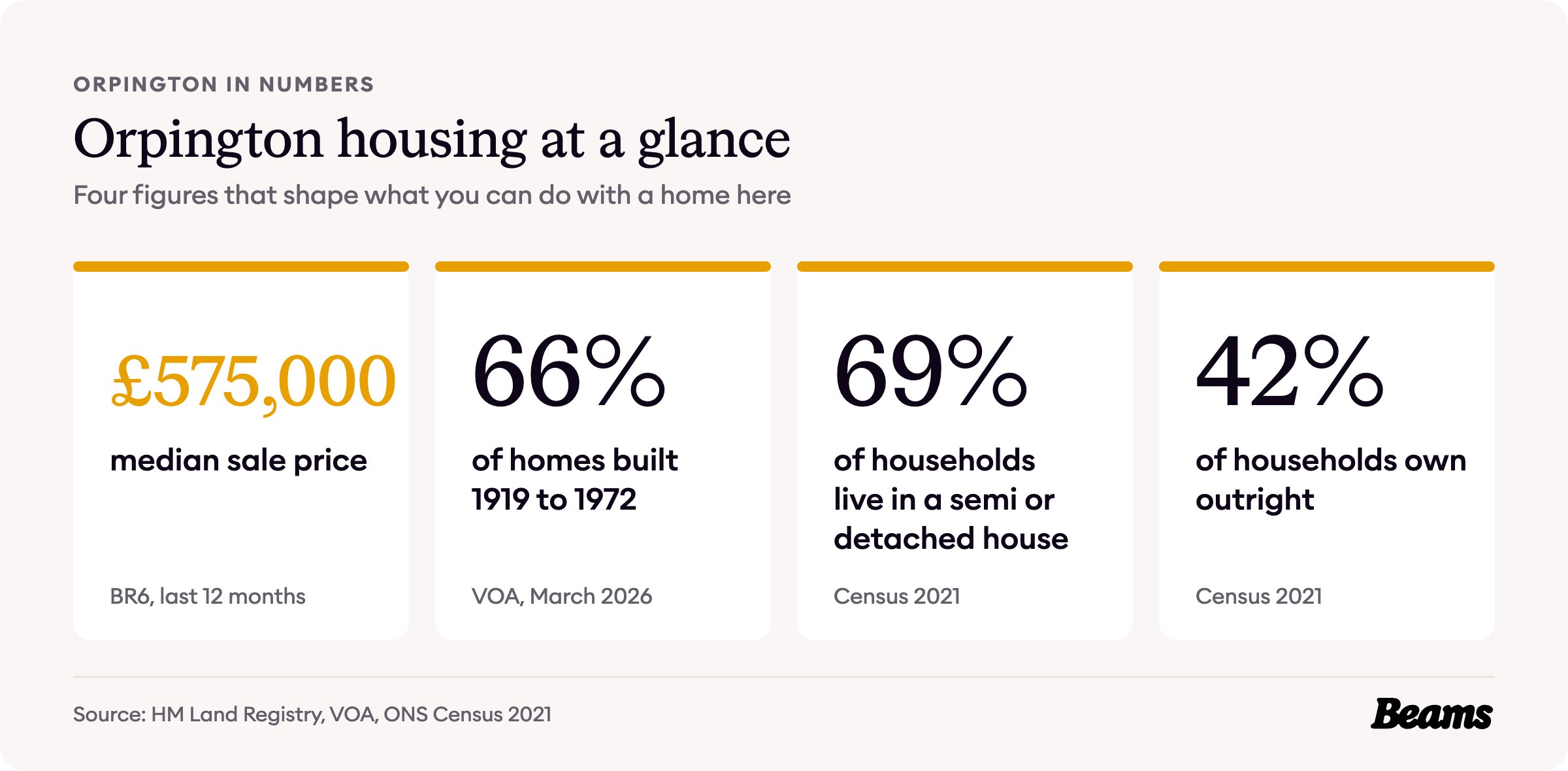Orpington housing at a glance, with the headline figures for prices, home age, home types and rents.