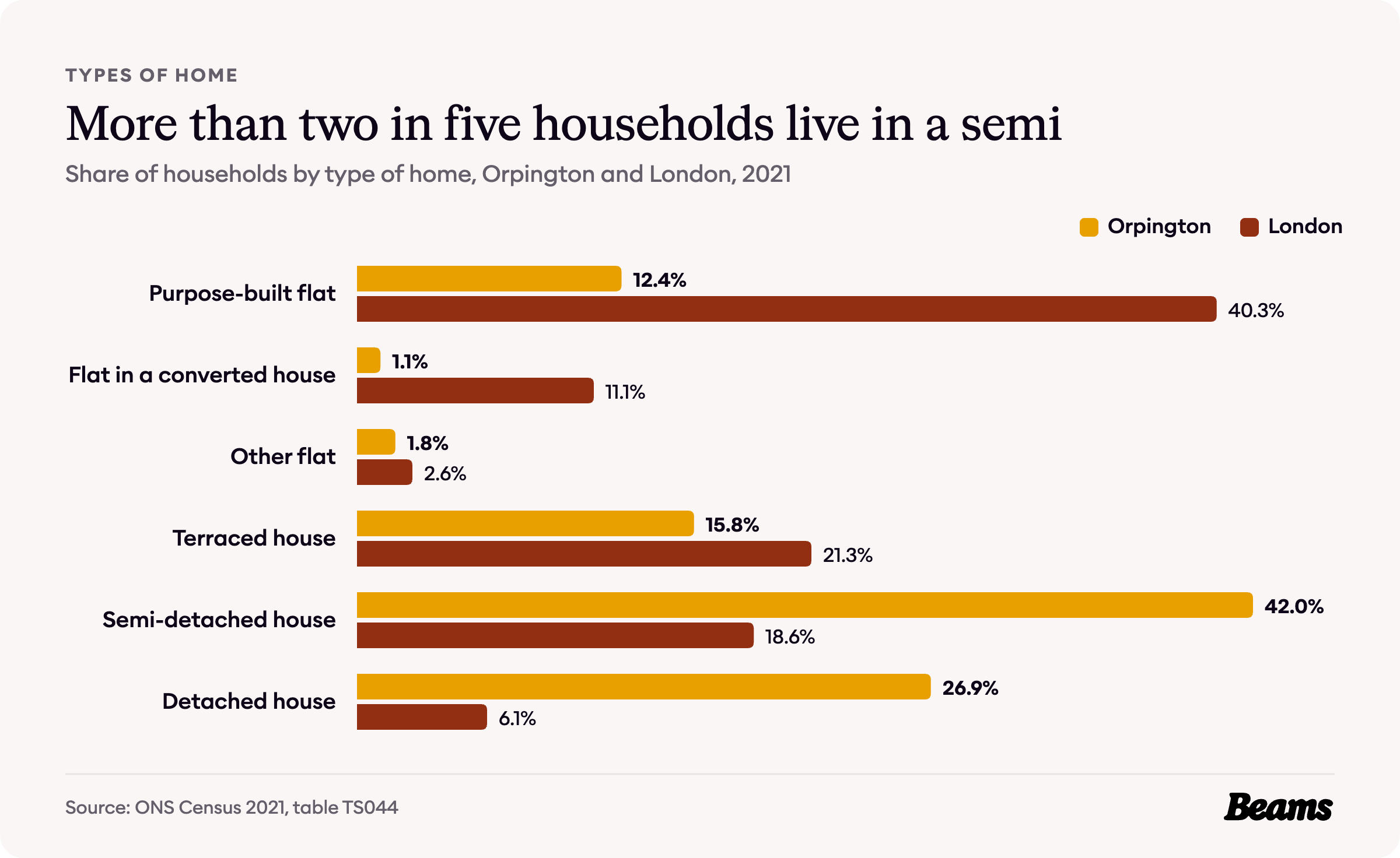 Bar chart comparing the types of home households live in, Orpington and London, 2021.