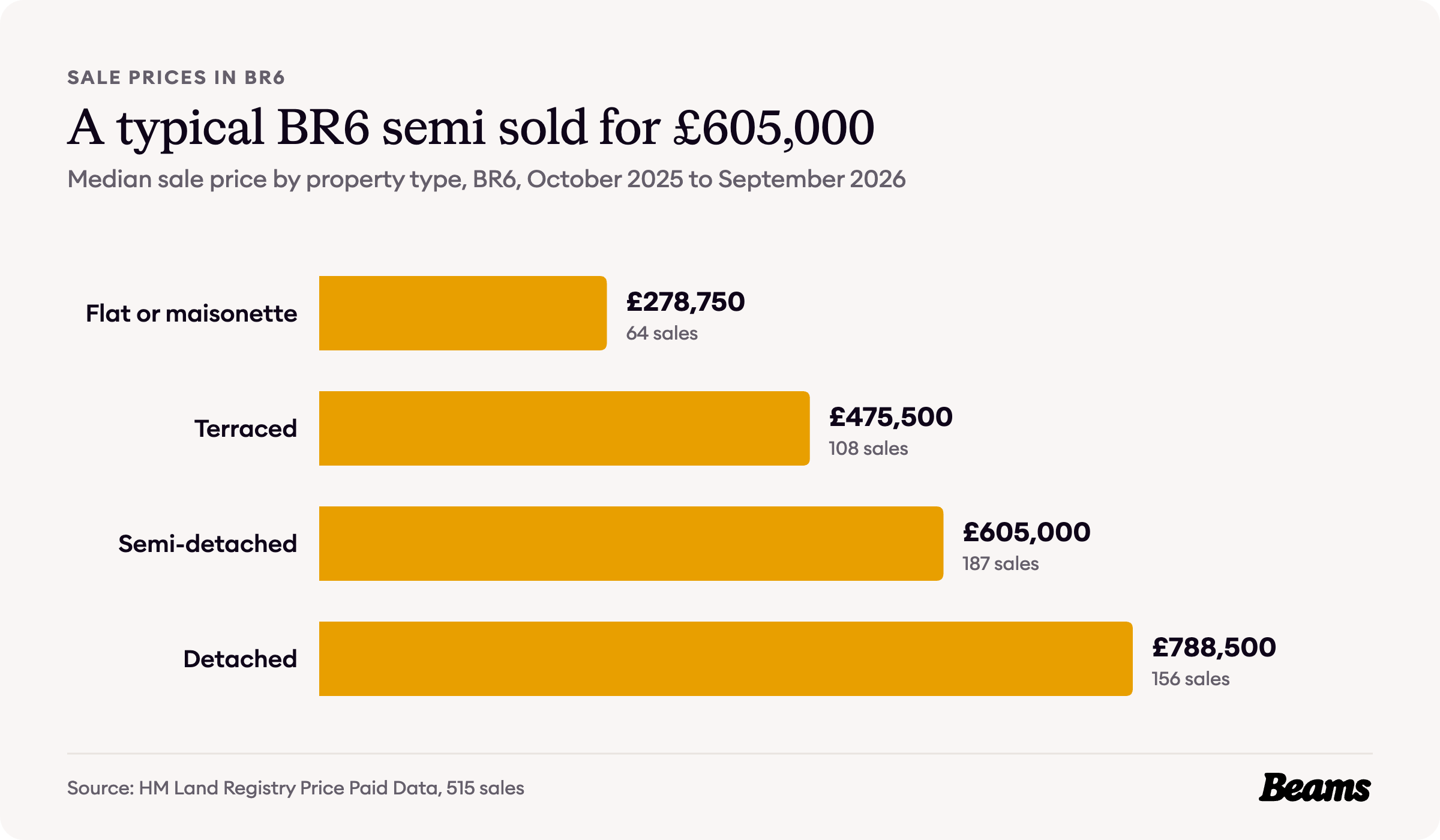 Bar chart of median sale prices by property type in BR6: flat or maisonette £278,750, terraced £475,500, semi-detached £605,000, detached £788,500.