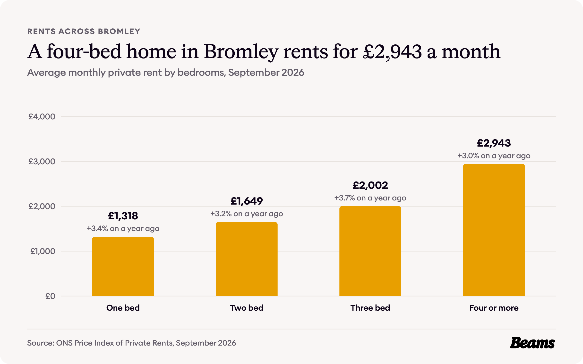Column chart of average monthly rent by bedrooms in Bromley, September 2026: one bed £1,318, two bed £1,649, three bed £2,002, four or more £2,943.