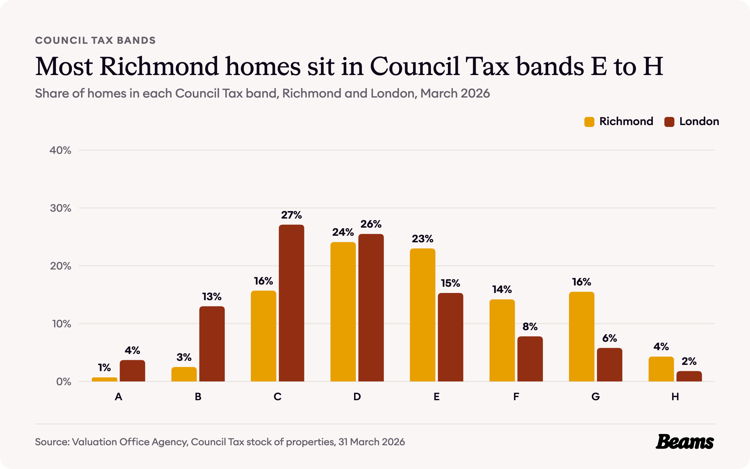 Column chart comparing the share of homes in each Council Tax band in Richmond and London.