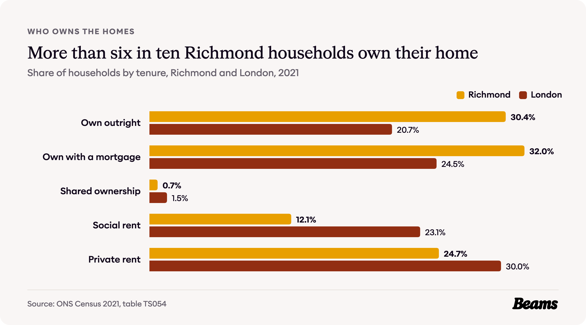 Bar chart comparing tenure in Richmond and London, 2021. Own outright: Richmond 30.4%, London 20.7%.