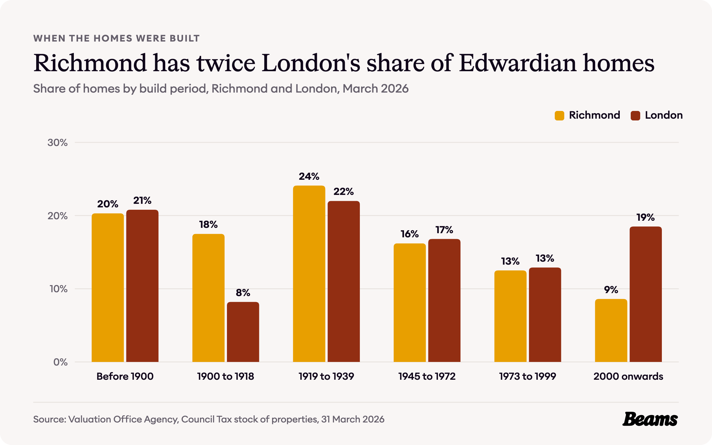 Column chart comparing the share of homes by build period in Richmond and London. Before 1900: Richmond 20.3%, London 20.8%.