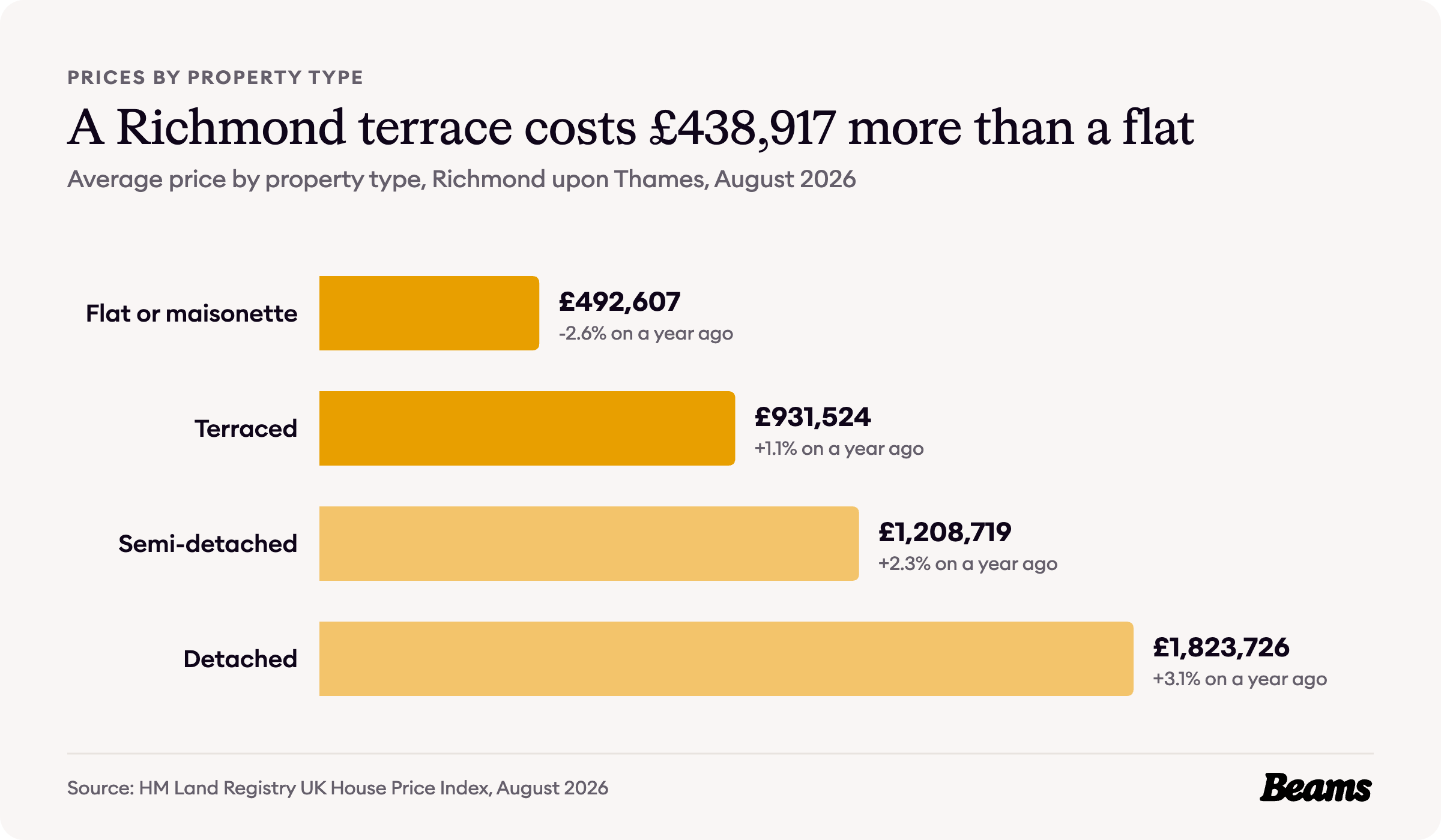 Bar chart of average prices by property type in Richmond upon Thames, August 2026: flat or maisonette £492,607, terraced £931,524, semi-detached £1,208,719, detached £1,823,726.