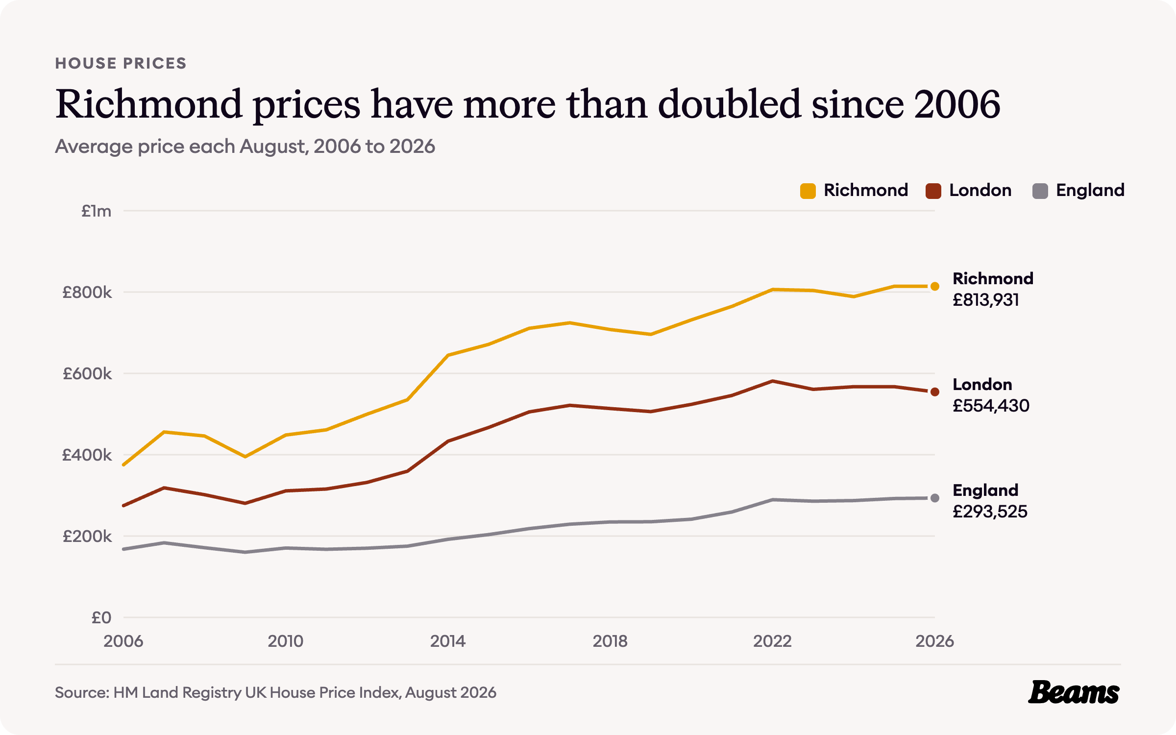 Line chart of average house prices each August from 2006 to 2026 for Richmond upon Thames, London and England. Richmond upon Thames reached £813,931 in August 2026.