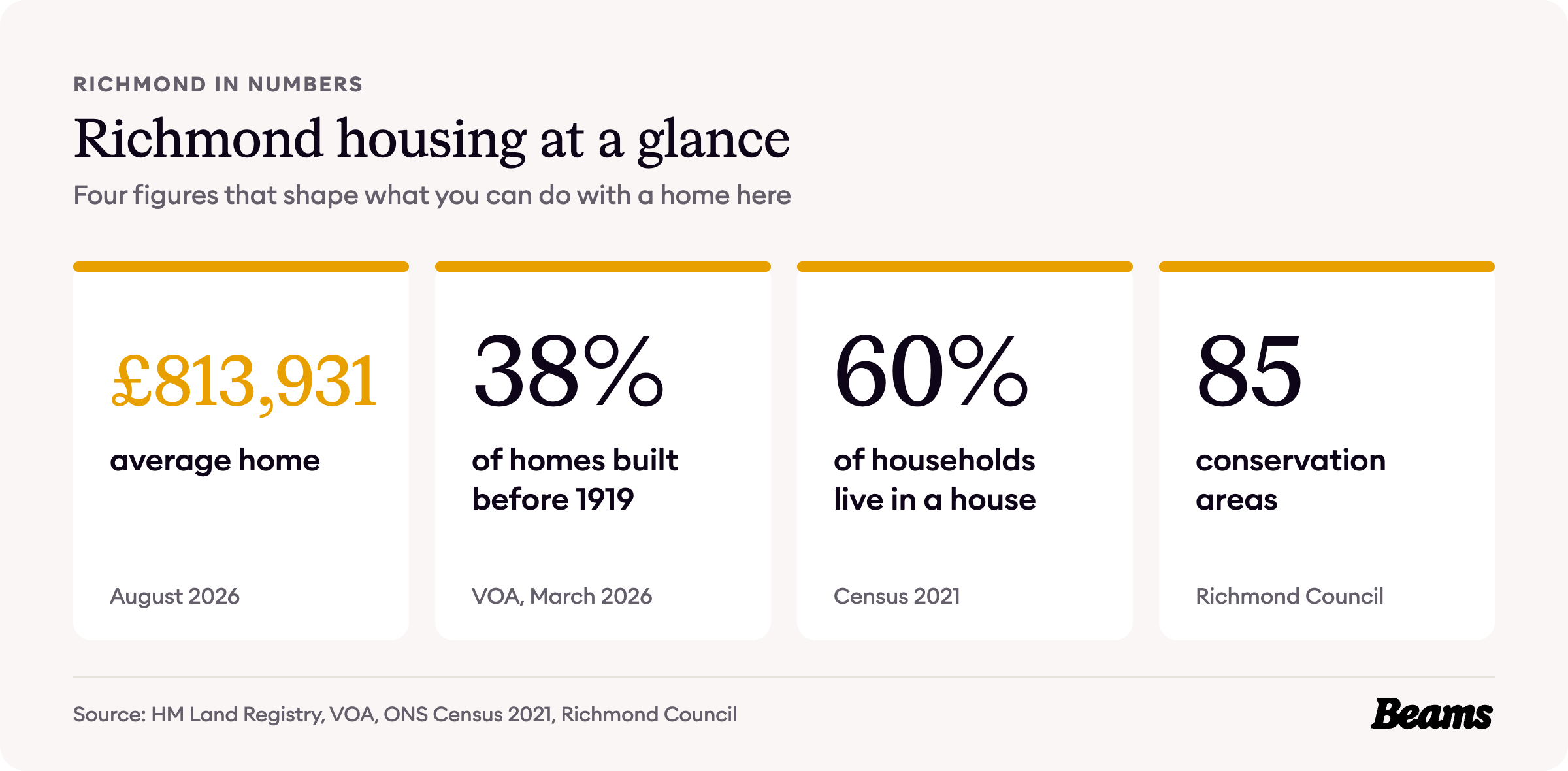 Richmond housing at a glance, with the headline figures for prices, home age, home types and rents.